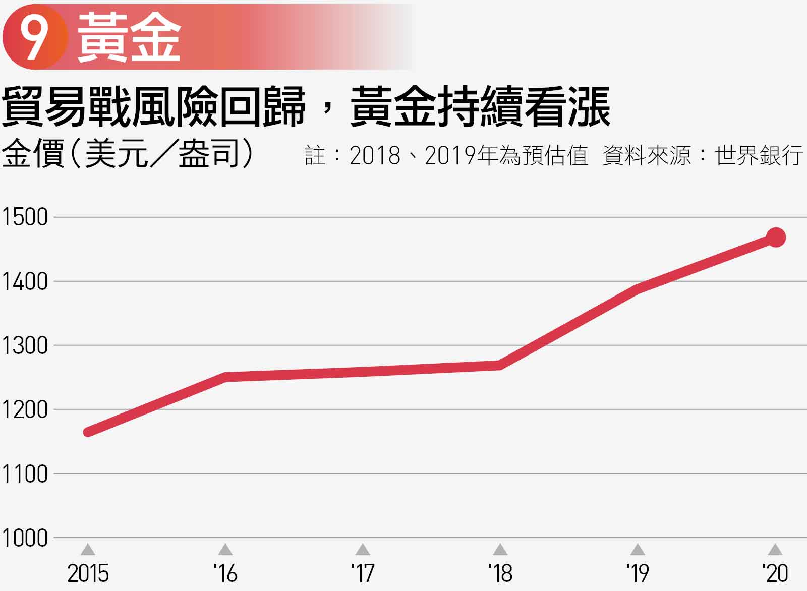 低通膨時代來臨！10張圖看懂2020｜天下雜誌