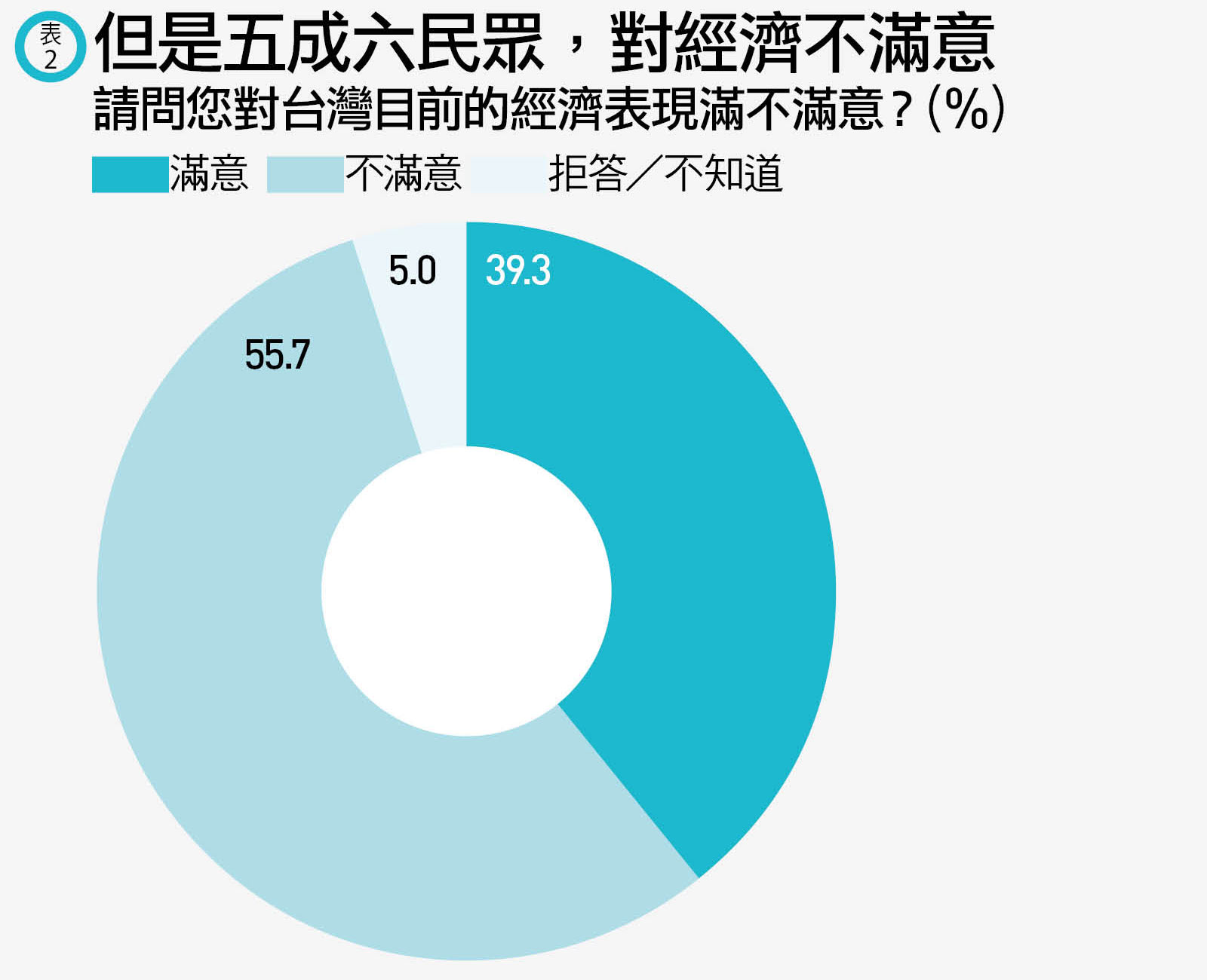天下2020獨家國情調查：五成六民眾不滿經濟，但對台灣樂觀者首度超過悲觀｜天下雜誌