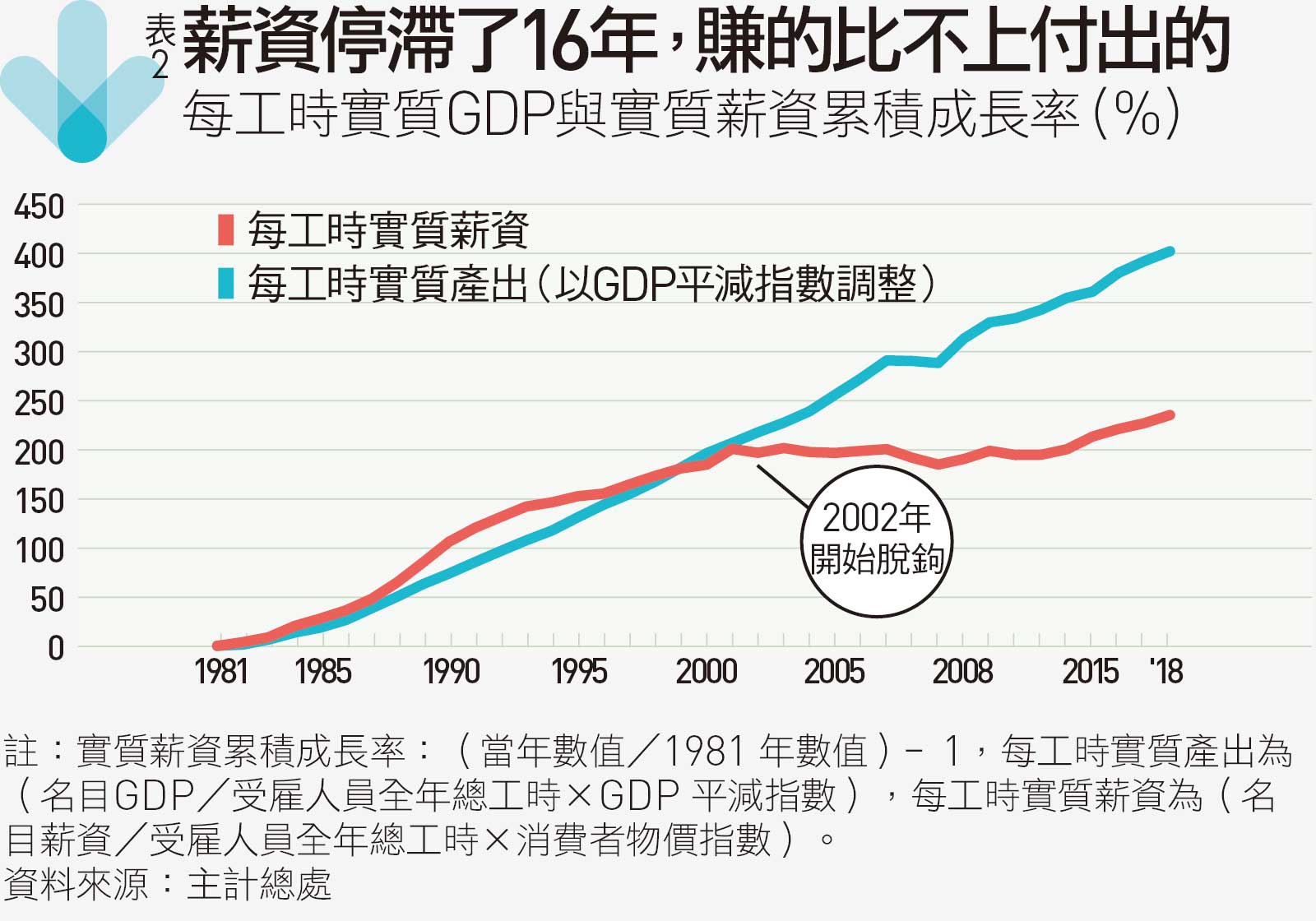 為什麼02年之後 台灣走上 愈賺愈薄 的16年 天下雜誌