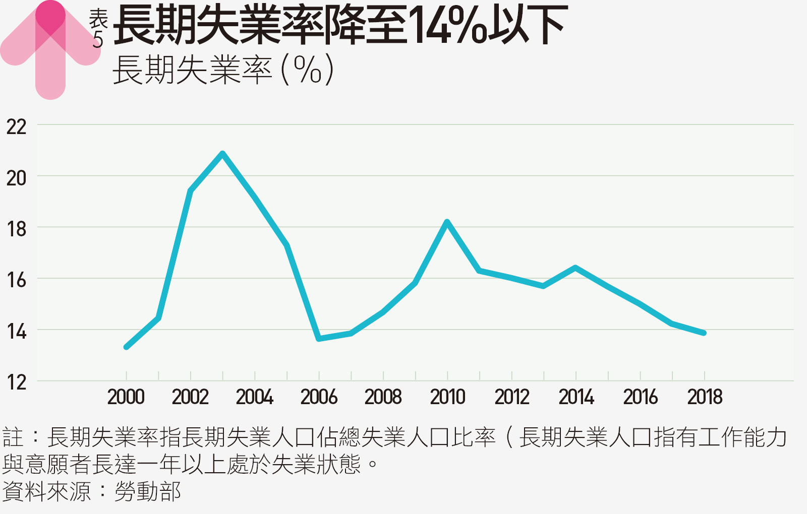 為什麼2002年之後，台灣走上「愈賺愈薄」的16年？｜天下雜誌