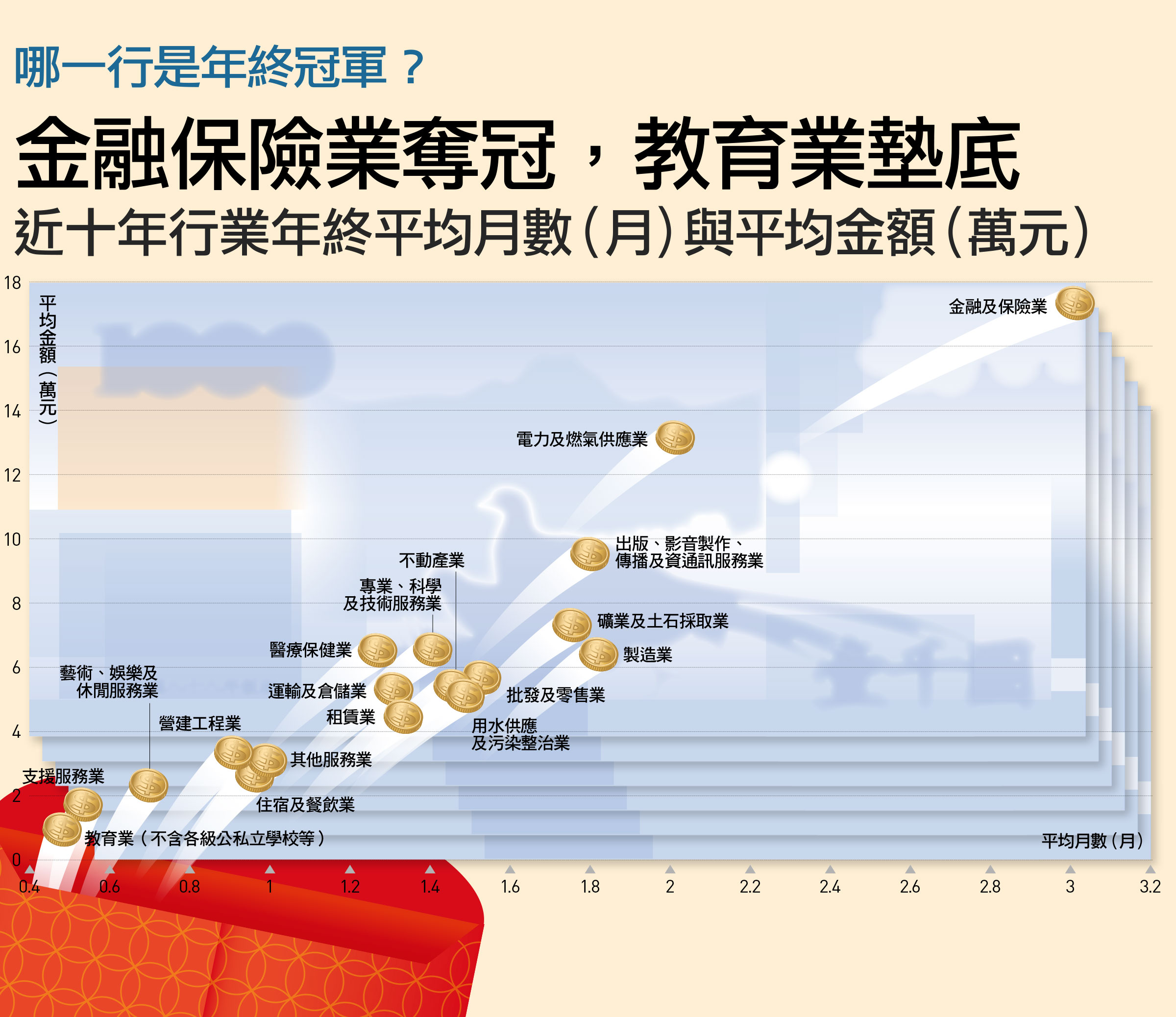 哪一行年終最讓人羨慕 金融業平均近18萬 天下雜誌