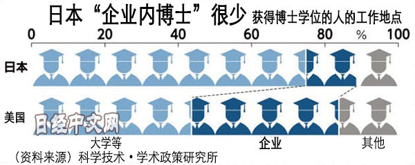日本邁入 低學歷化 博士在日本沒有前途嗎 天下雜誌