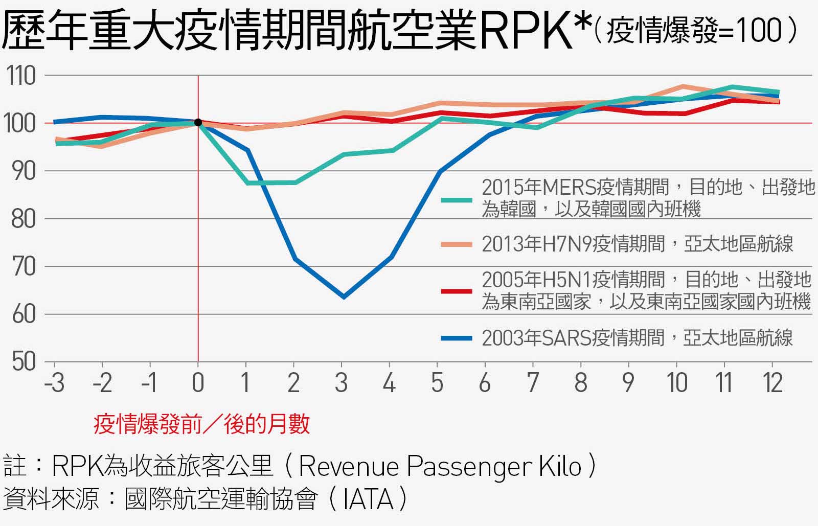 武漢肺炎重創旅宿、航空業，中國三大航空股票暴跌超過20%｜天下雜誌