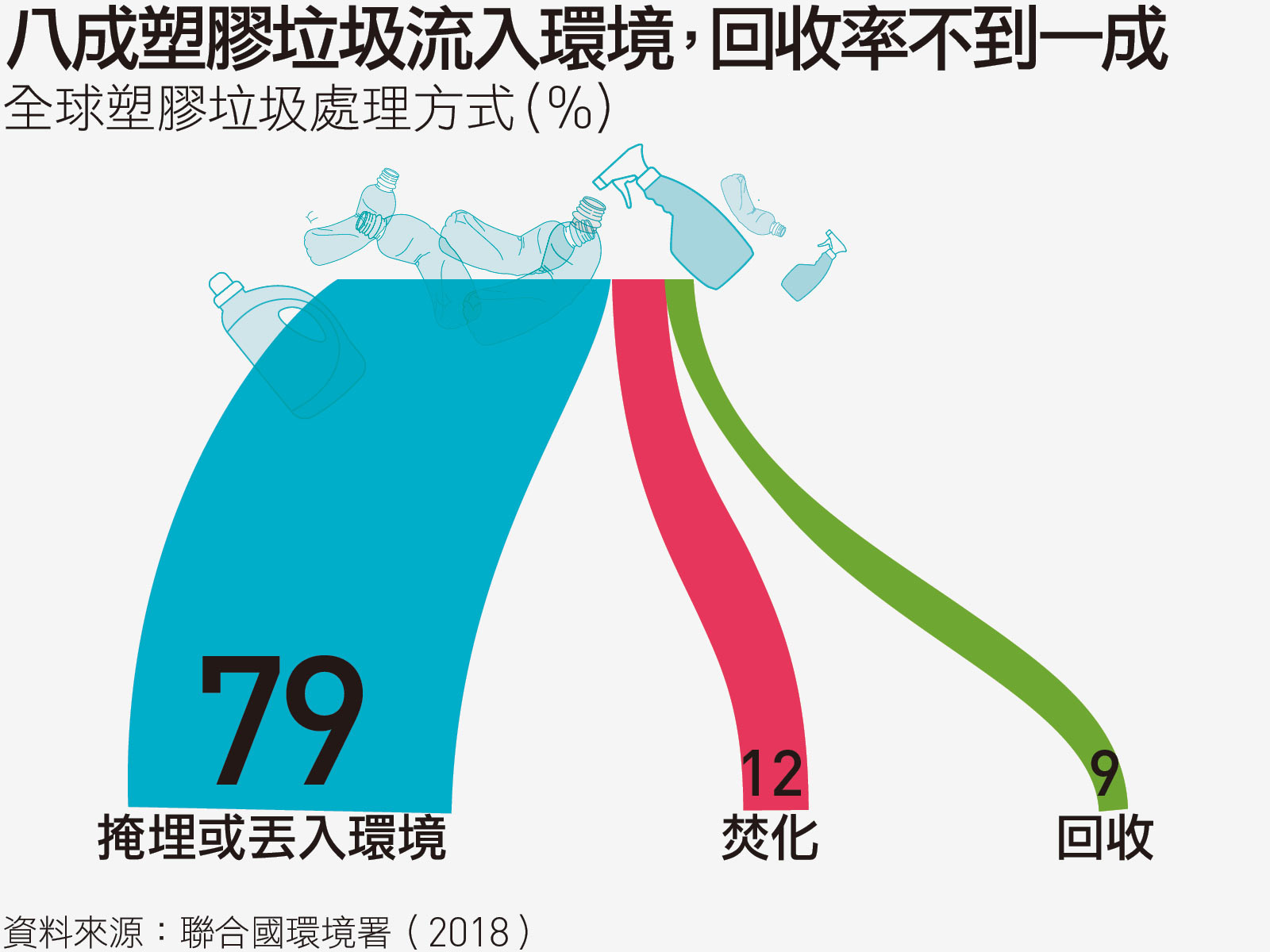 5張圖速懂 海廢多嚴重 回收率不到一成 垃圾恐比魚還重 天下雜誌