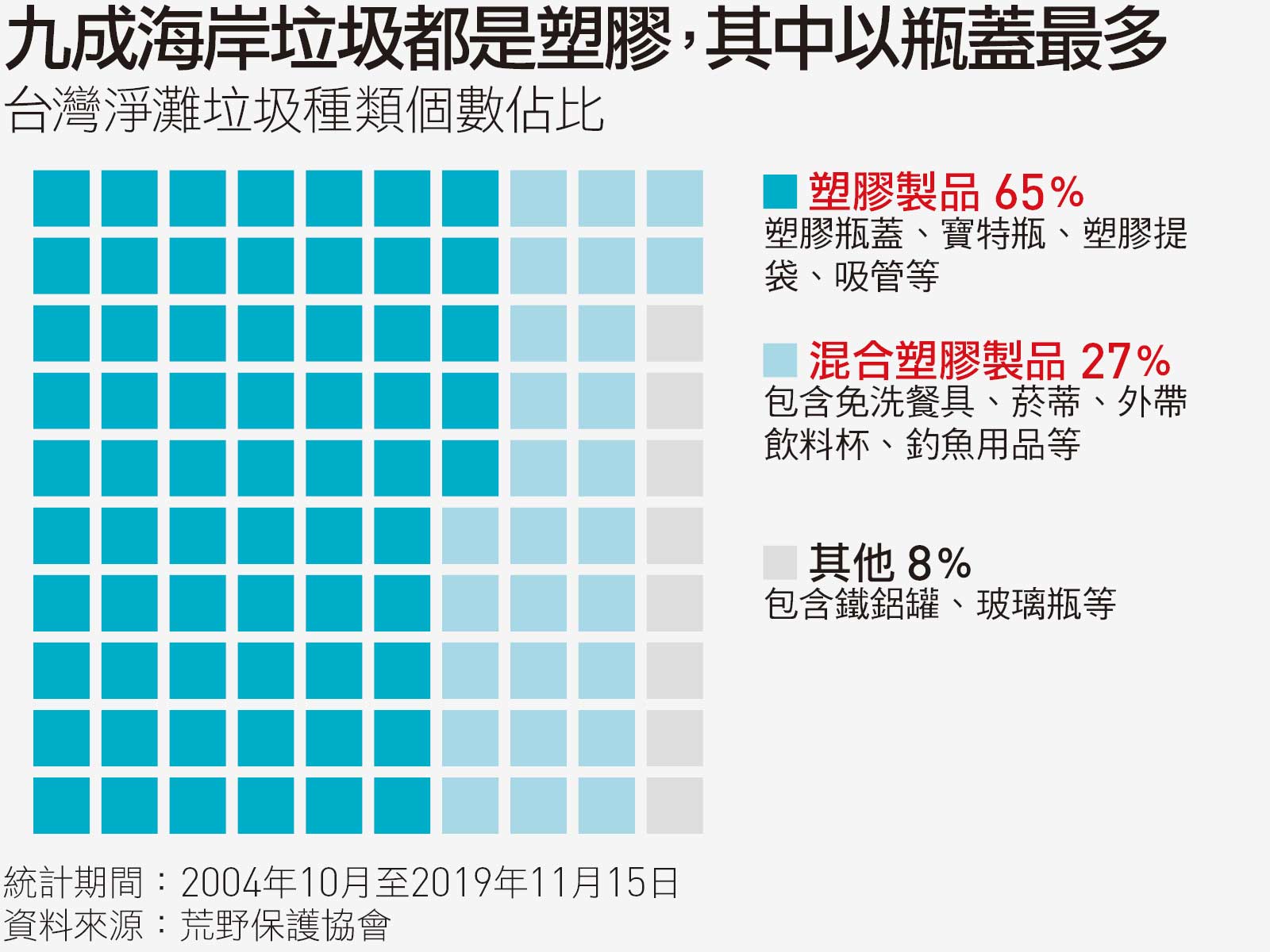 5張圖速懂 海廢多嚴重 回收率不到一成 垃圾恐比魚還重 天下雜誌