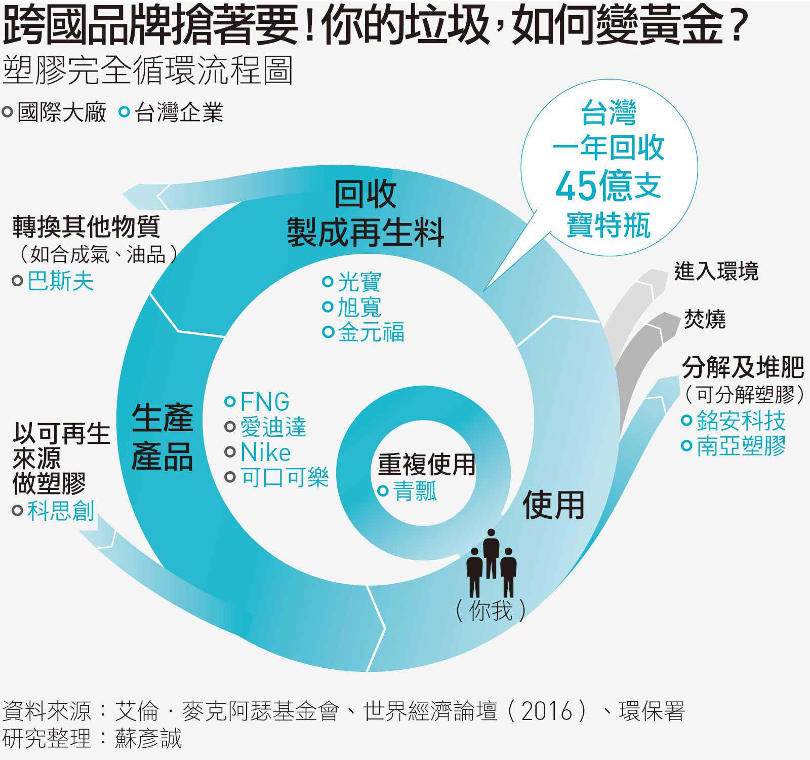 塑膠完全循環流程圖