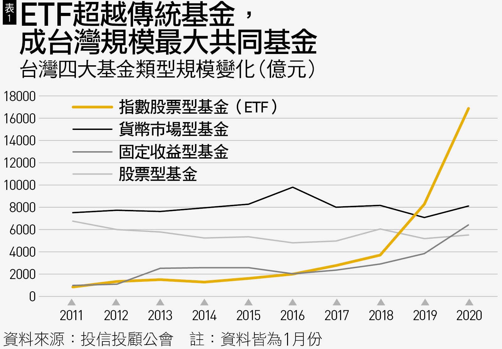 疫情中逆勢爆量台灣etf規模拿下3個世界第一 是好事嗎 天下雜誌