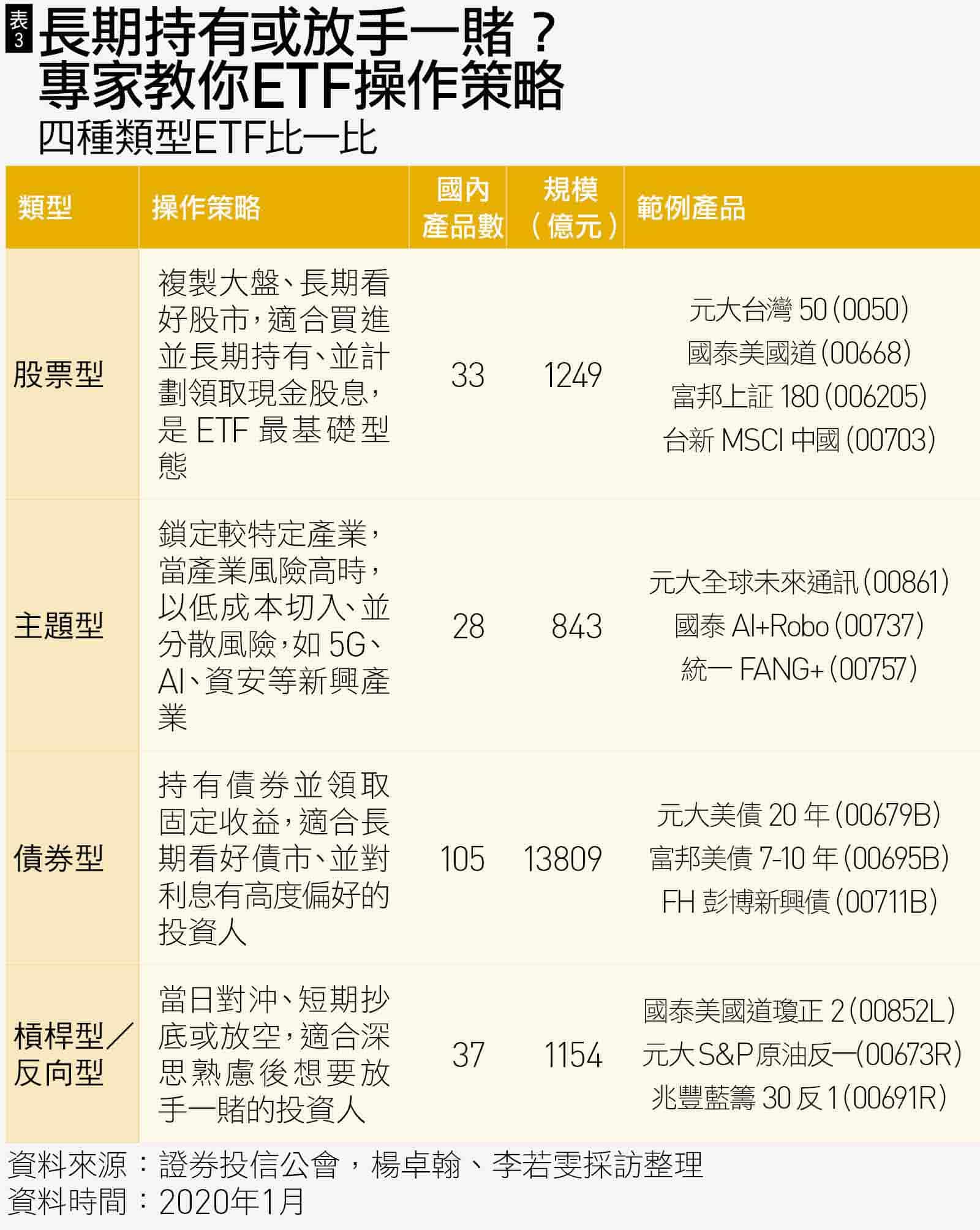 疫情中逆勢爆量台灣etf規模拿下3個世界第一 是好事嗎 天下雜誌