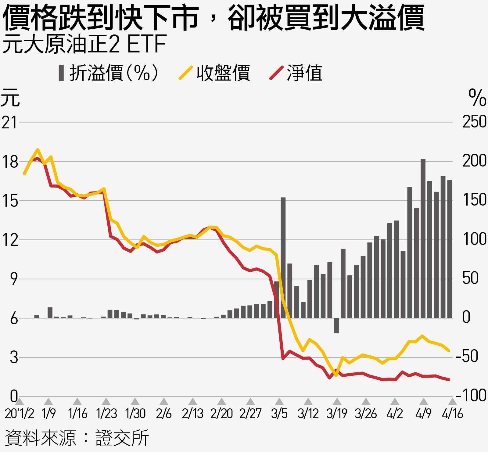 賺兩倍的誘惑！世界第一的原油正2 ETF，為何明星分析師也認栽？｜天下雜誌