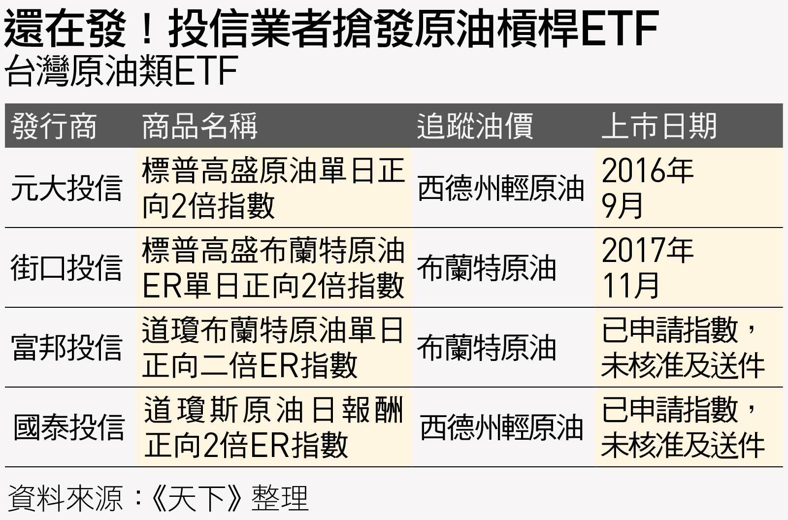 賺兩倍的誘惑！世界第一的原油正2 ETF，為何明星分析師也認栽？｜天下雜誌