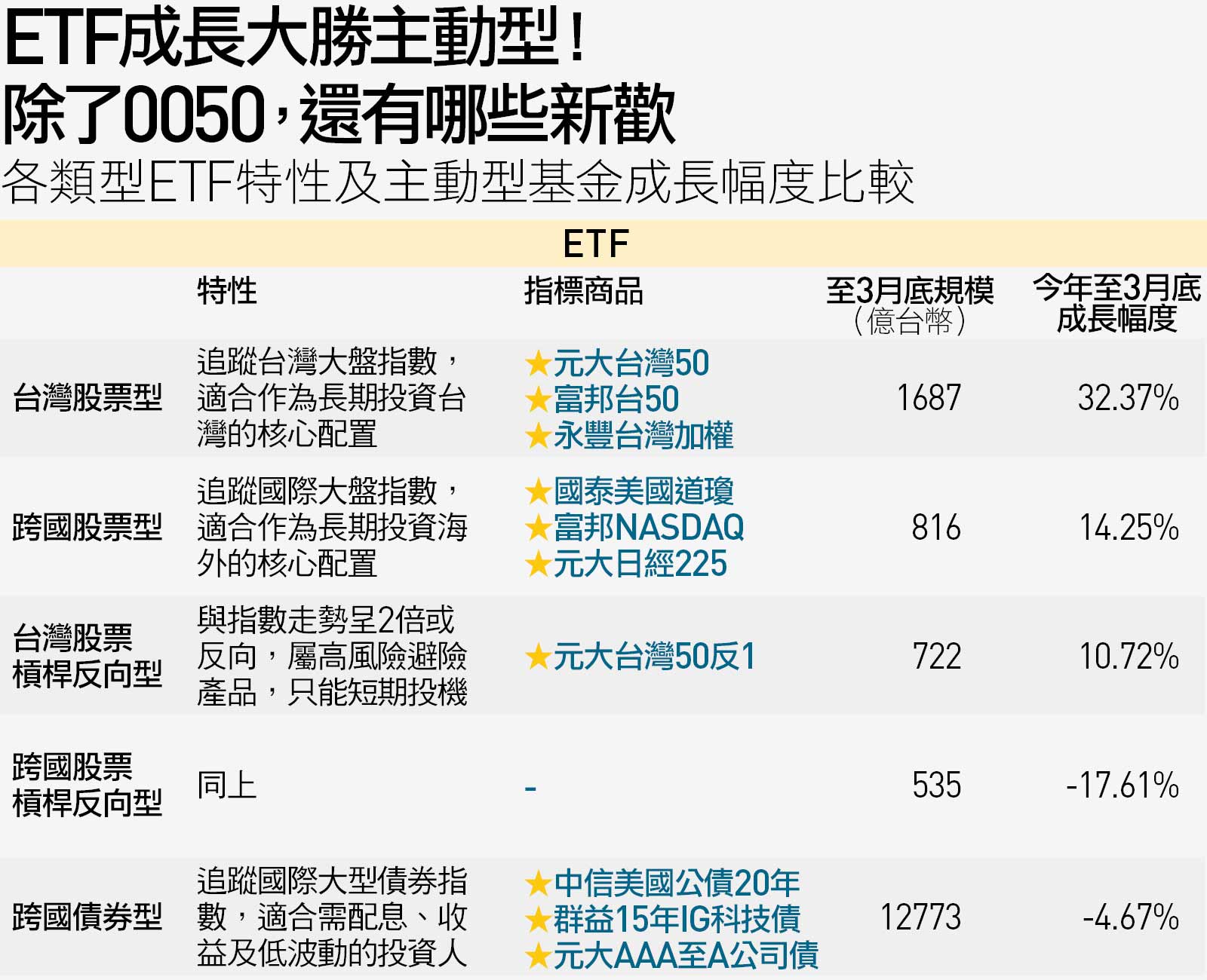 後疫情時代 只懂0050太可惜 專家 Etf還可以這樣用 天下雜誌