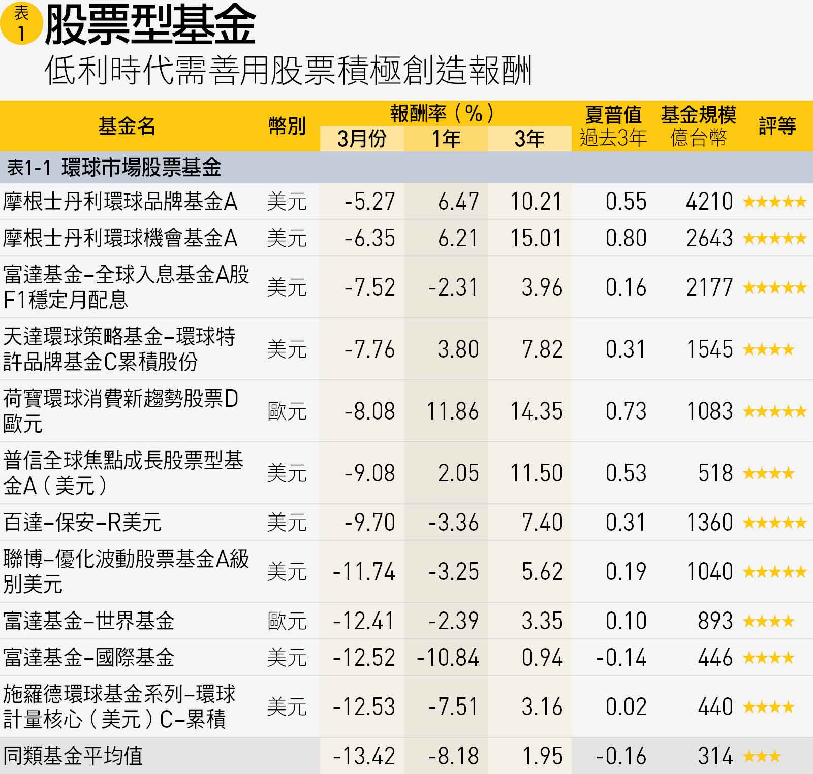 嚴選91支抗震基金】4000檔怎麼挑？股票、債券、多重資產全解讀｜天下雜誌