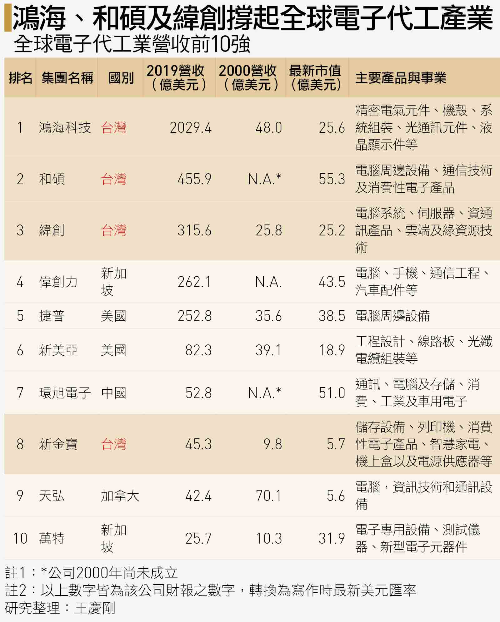 獨家榜單揭曉》富可敵國就是它們！台灣最強50大集團，20年誰上位？｜天下雜誌