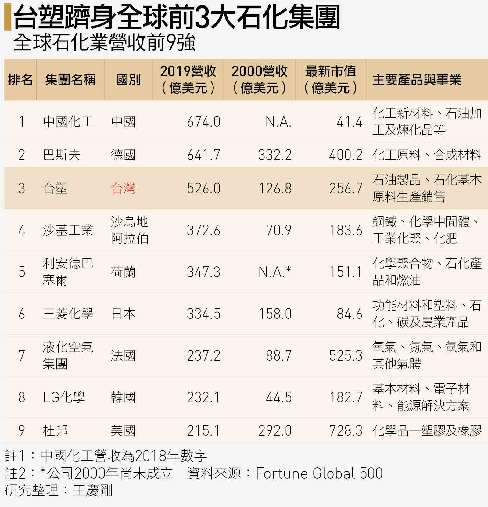 獨家榜單揭曉》富可敵國就是它們！台灣最強50大集團，20年誰上位？｜天下雜誌