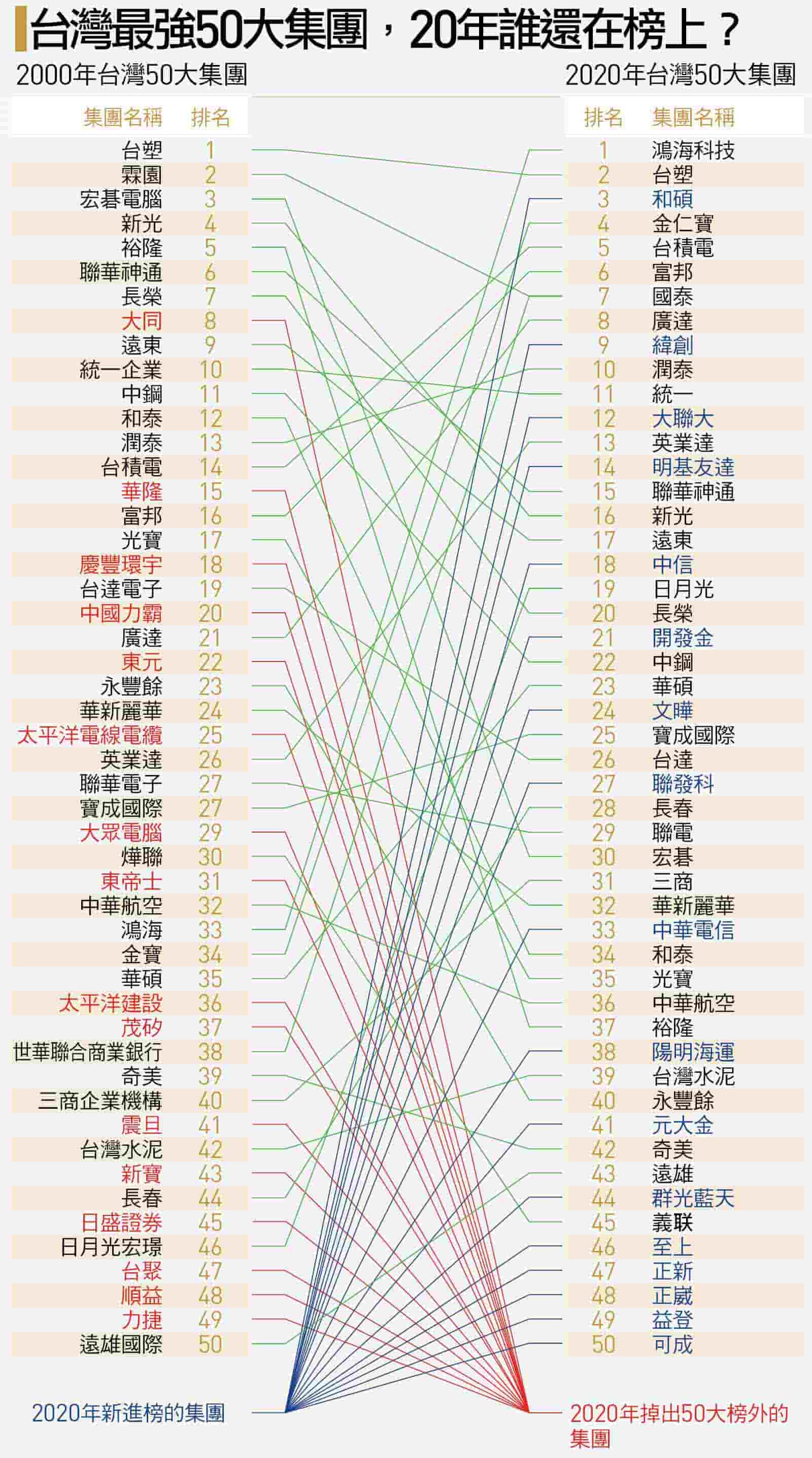獨家榜單揭曉》富可敵國就是它們！台灣最強50大集團，20年誰上位？｜天下雜誌