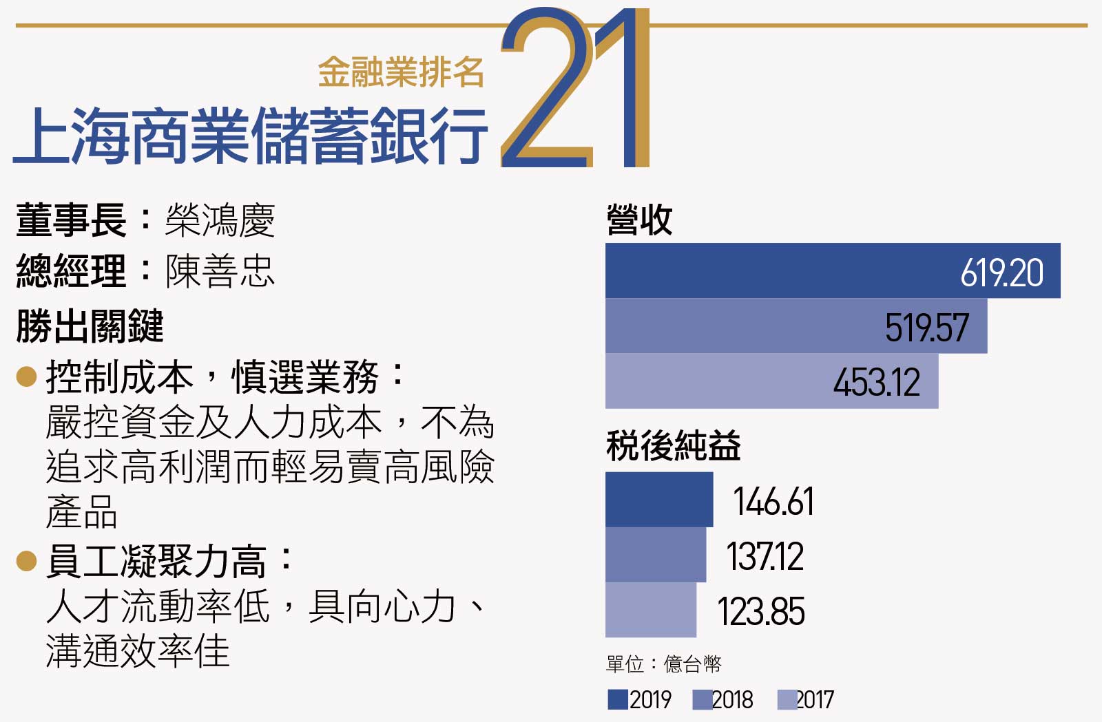 孫文是開行股東 不開人壽 不賣高風險 上海商銀竟躍升前十大銀行 天下雜誌