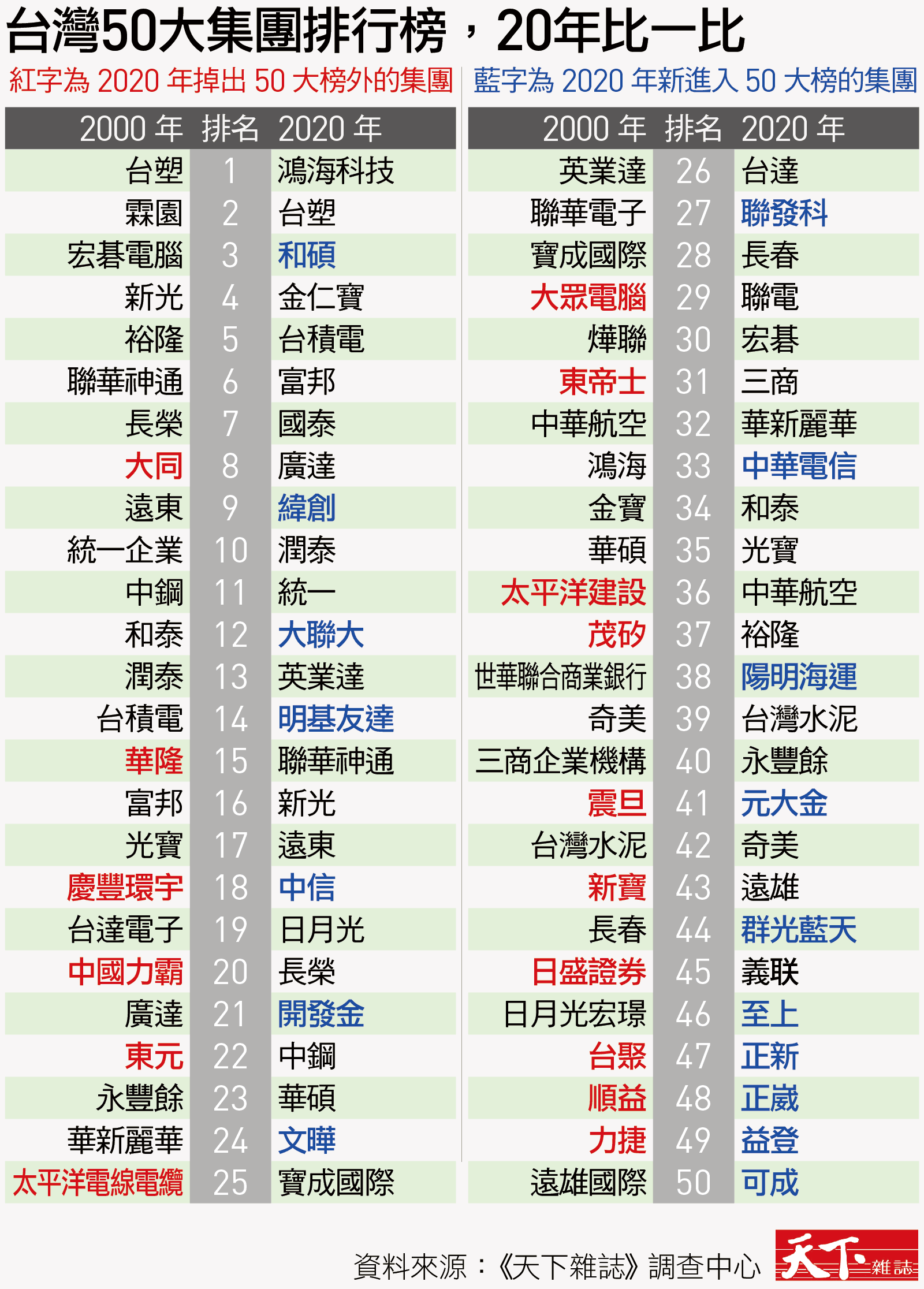 天下調查 台灣最強50大集團 誰淪為時代眼淚 誰打敗世界危機 天下雜誌