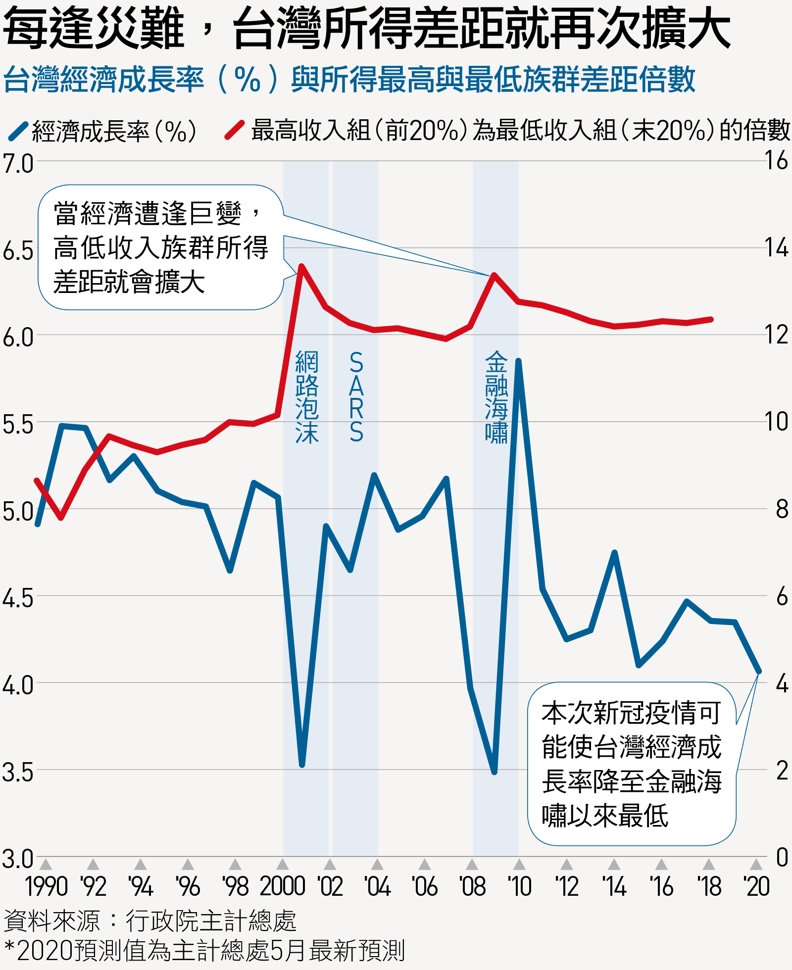 6張圖表證明：每經歷一次重大災難，貧富差距就擴大！｜天下雜誌