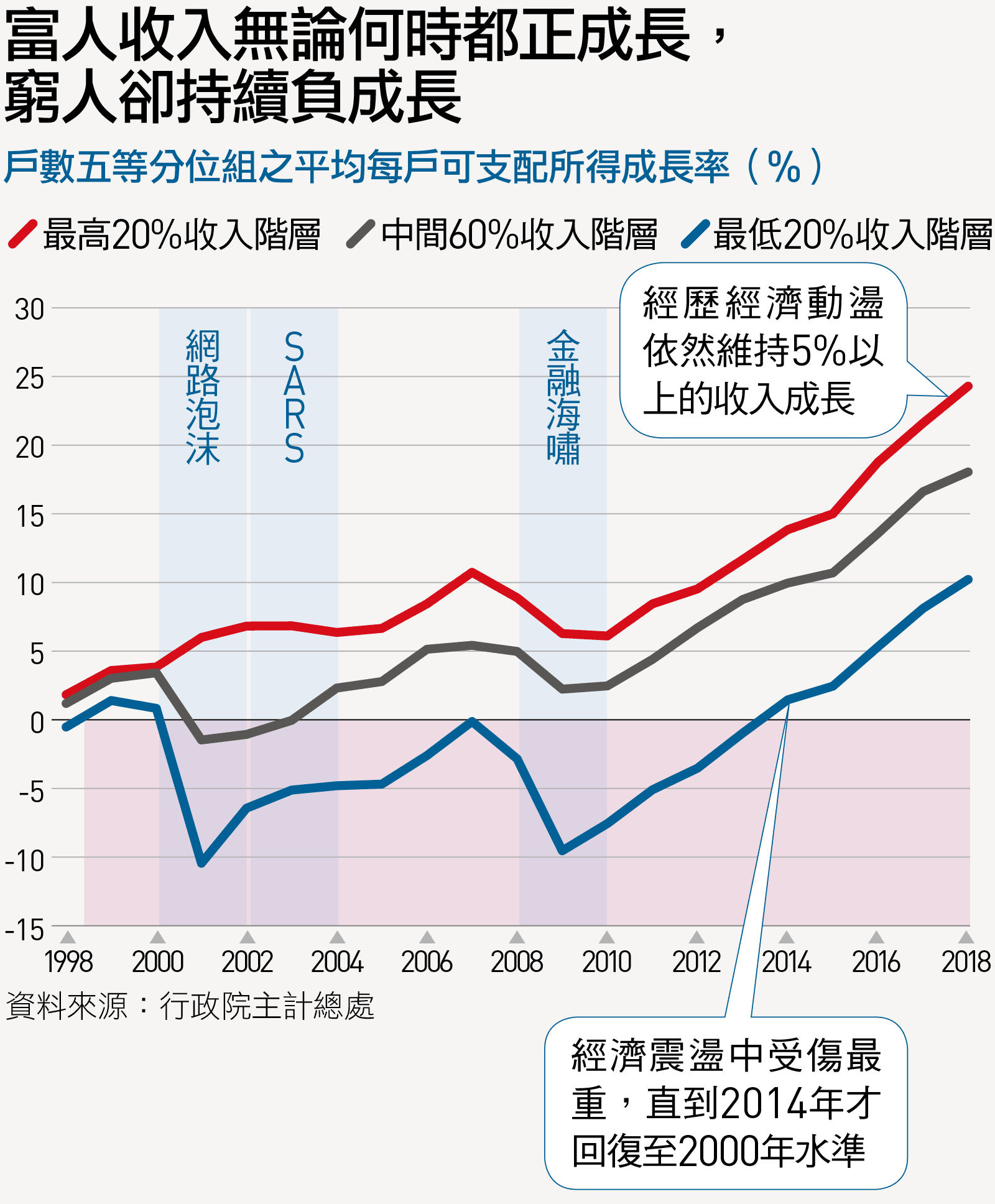 6張圖表證明：每經歷一次重大災難，貧富差距就擴大！｜天下雜誌
