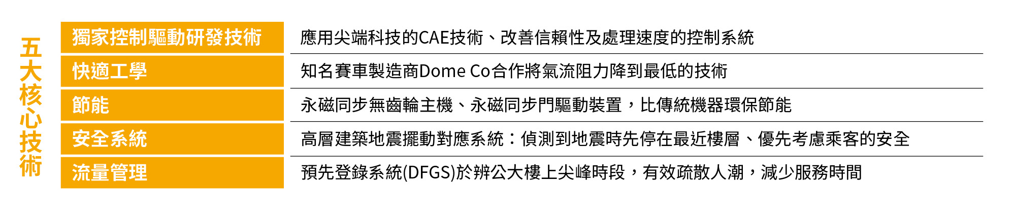 富士達,電梯,FUJITEC,獨家控制驅動研發技術,快適工學,節能,安全系統,流量管理