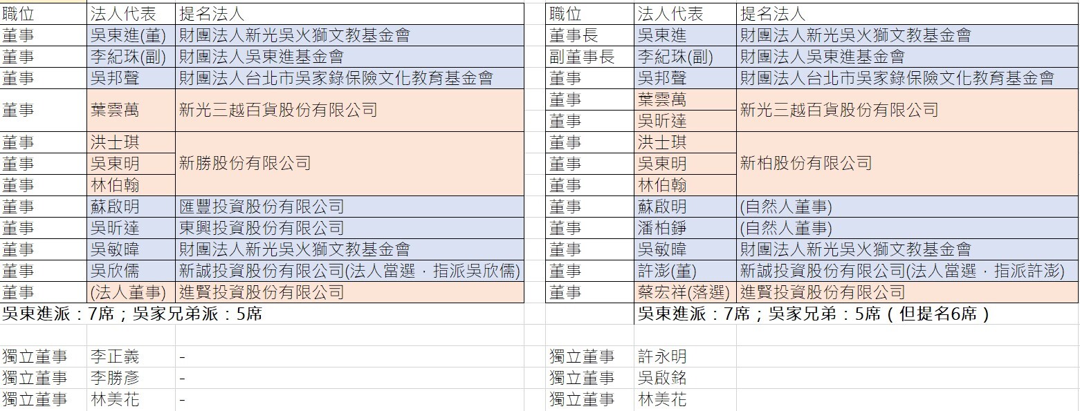 å…§å¹•è§£æž å¥¹ä¸æŽ¥ç­ å³å®¶æœƒåž®æŽ‰ æ–°å…‰äºŒå…¬ä¸»æ‰›4å…†é‡'æŽ§å¸åœ‹ å¤©ä¸‹é›œèªŒ