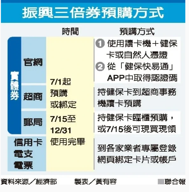 銀行推好康3倍券變4倍券但要留意3眉角 天下雜誌 銀行推好康3倍券變4倍券但要留意3眉角 天下雜誌