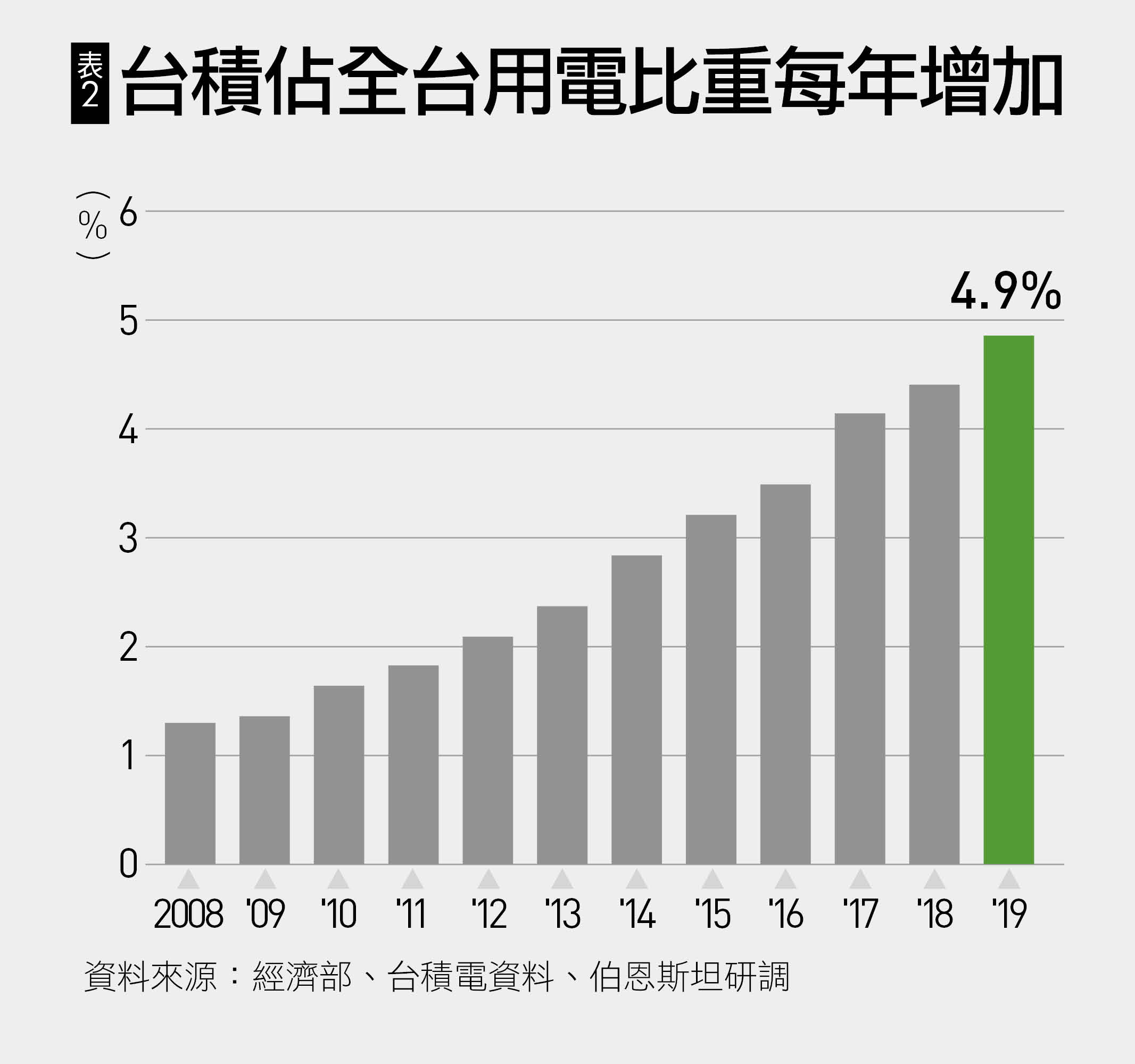 完勝英特爾、三星之後一個失控的數字，竟是台積未來最大威脅｜天下雜誌