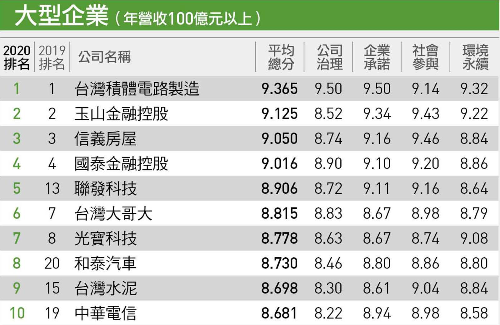 2020天下csr企業公民獎 Esg投資大爆發 誰是最佳引領者 天下雜誌