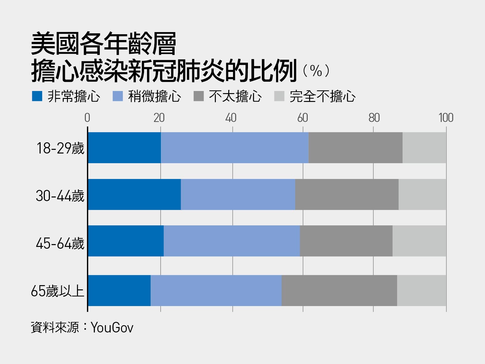 為何美國年輕人比老人還怕新冠肺炎 天下雜誌
