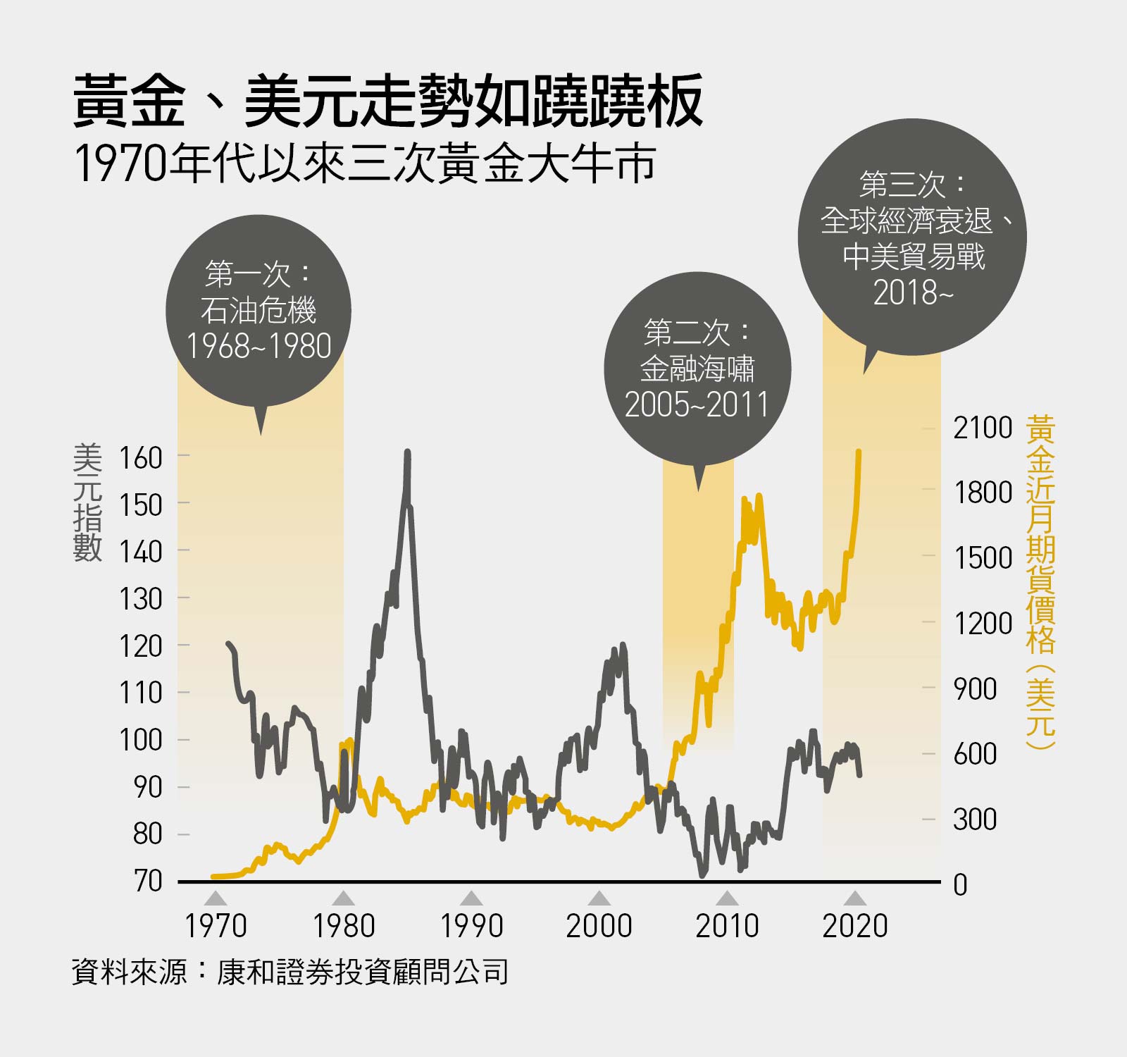 美元走弱，新台幣走強黃金將走入史上第三次大牛市？｜天下雜誌