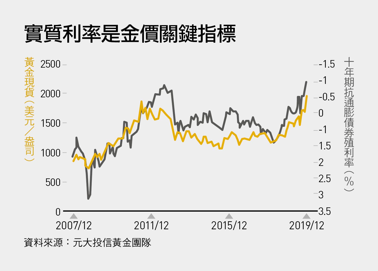 美元走弱，新台幣走強黃金將走入史上第三次大牛市？｜天下雜誌
