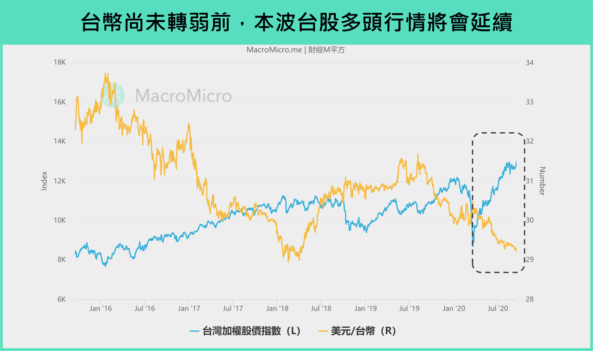 一張圖看懂台股多頭將延續，只要這個指標不轉弱｜天下雜誌