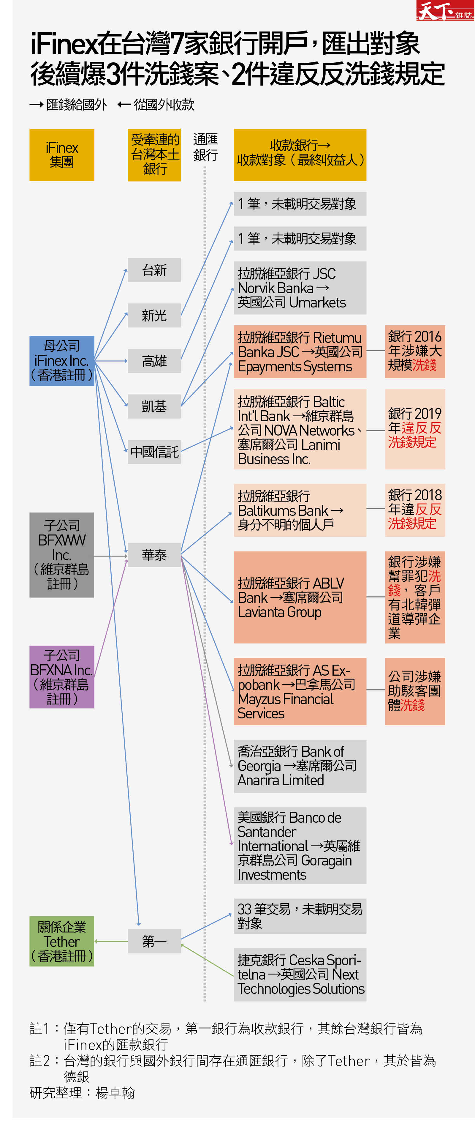 台灣被捲入洗錢風險？金融犯罪嫌疑者iFinex，曾是7家本土銀行客戶｜天下雜誌