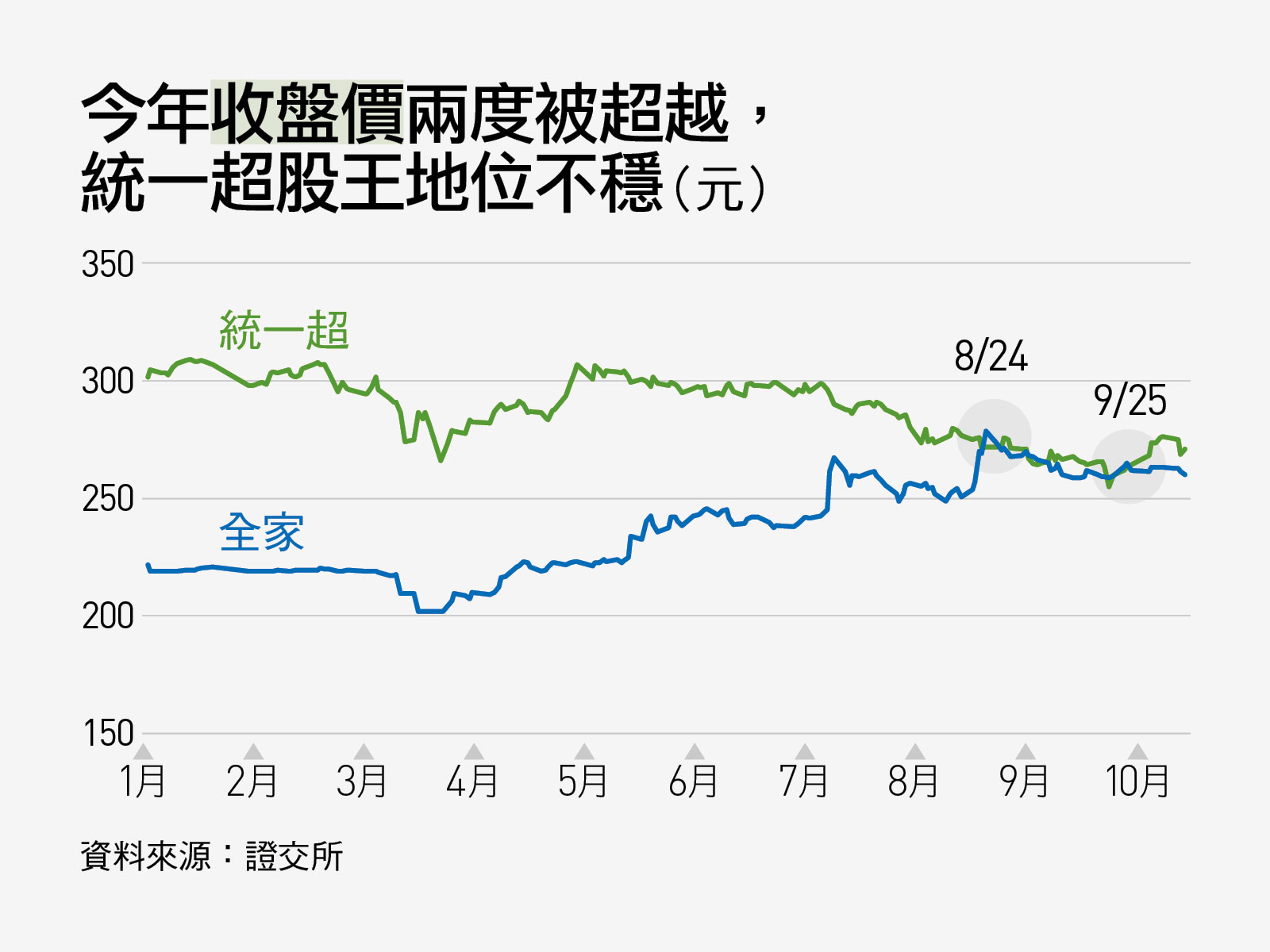 股價兩度被全家反超 統一超商怎麼了 天下雜誌