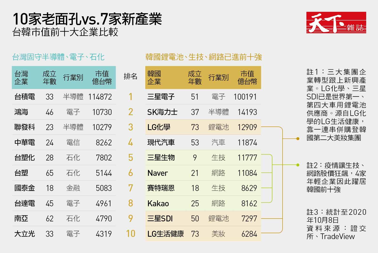 0 vs.7家新產業｜台灣市值前十大都老面孔，韓國為何換血成功｜天下雜誌