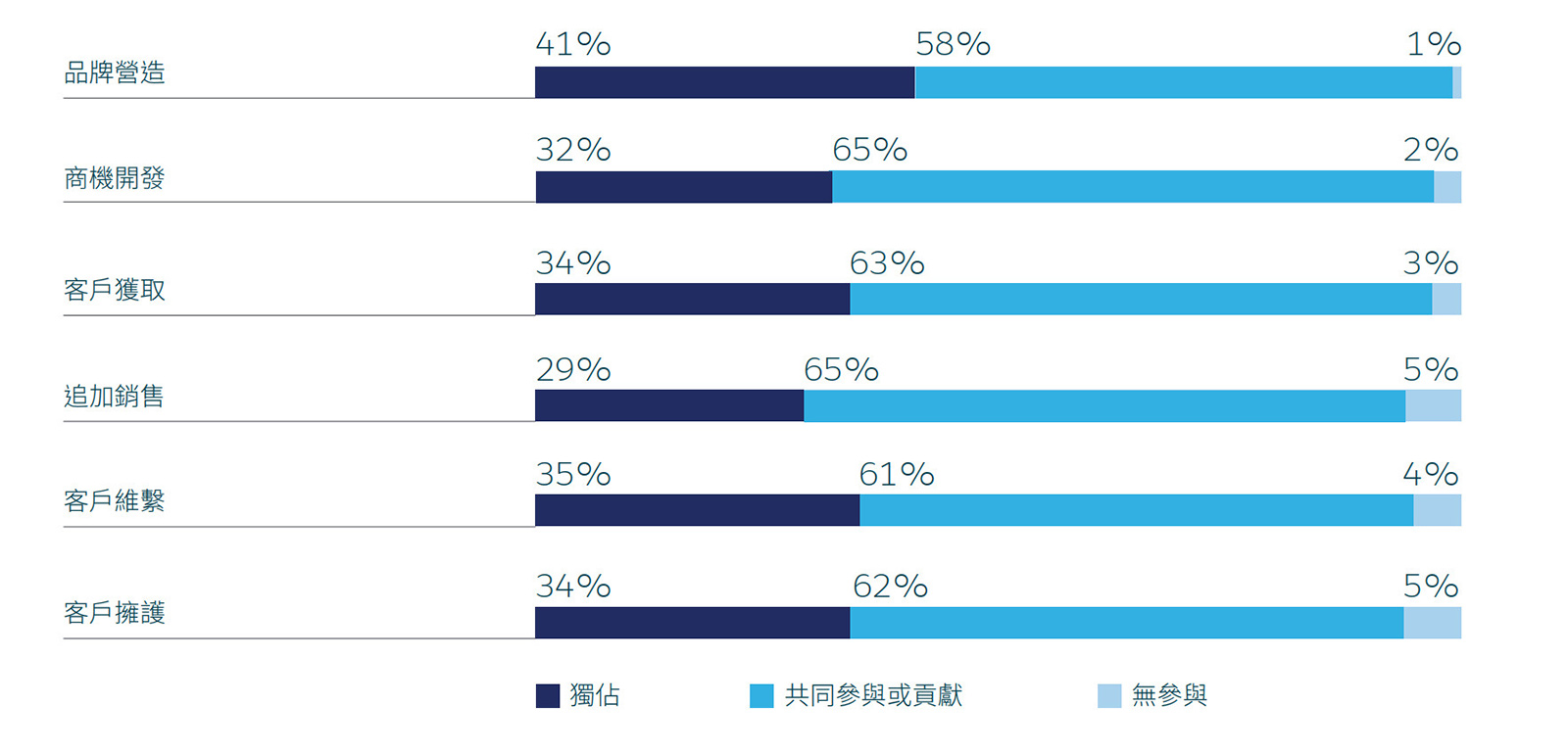 行銷在客戶歷程的每一個階段都需要團體合作