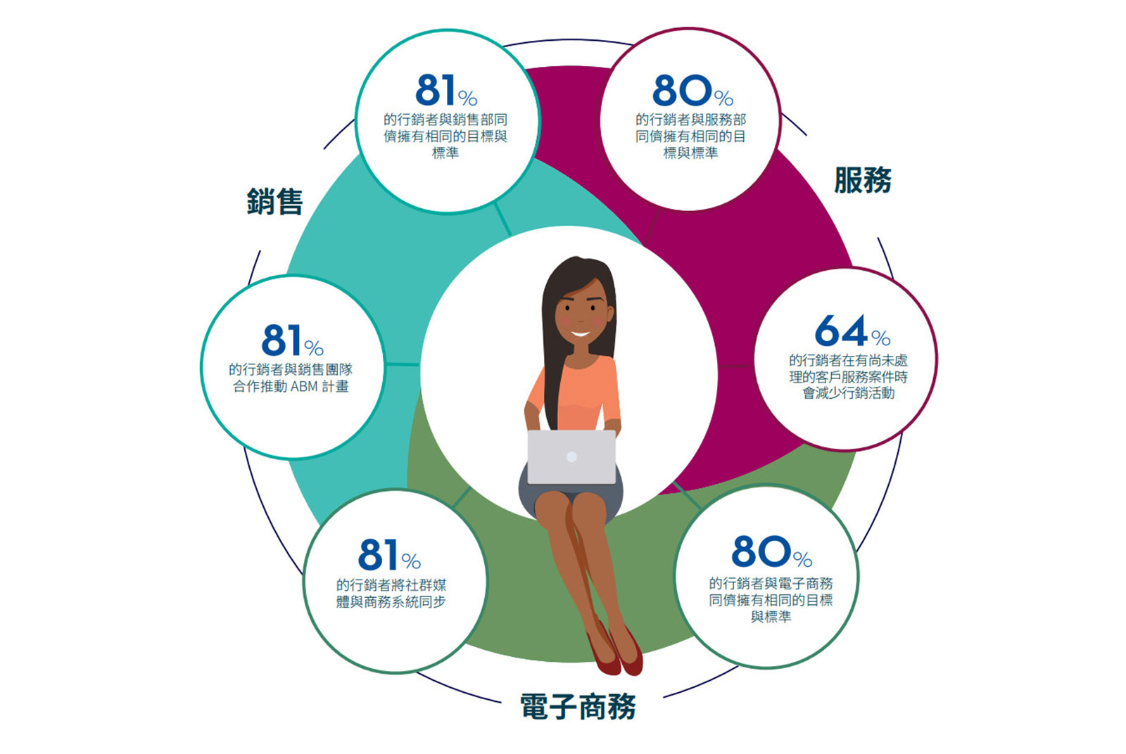 跨職能合作是經營的基石