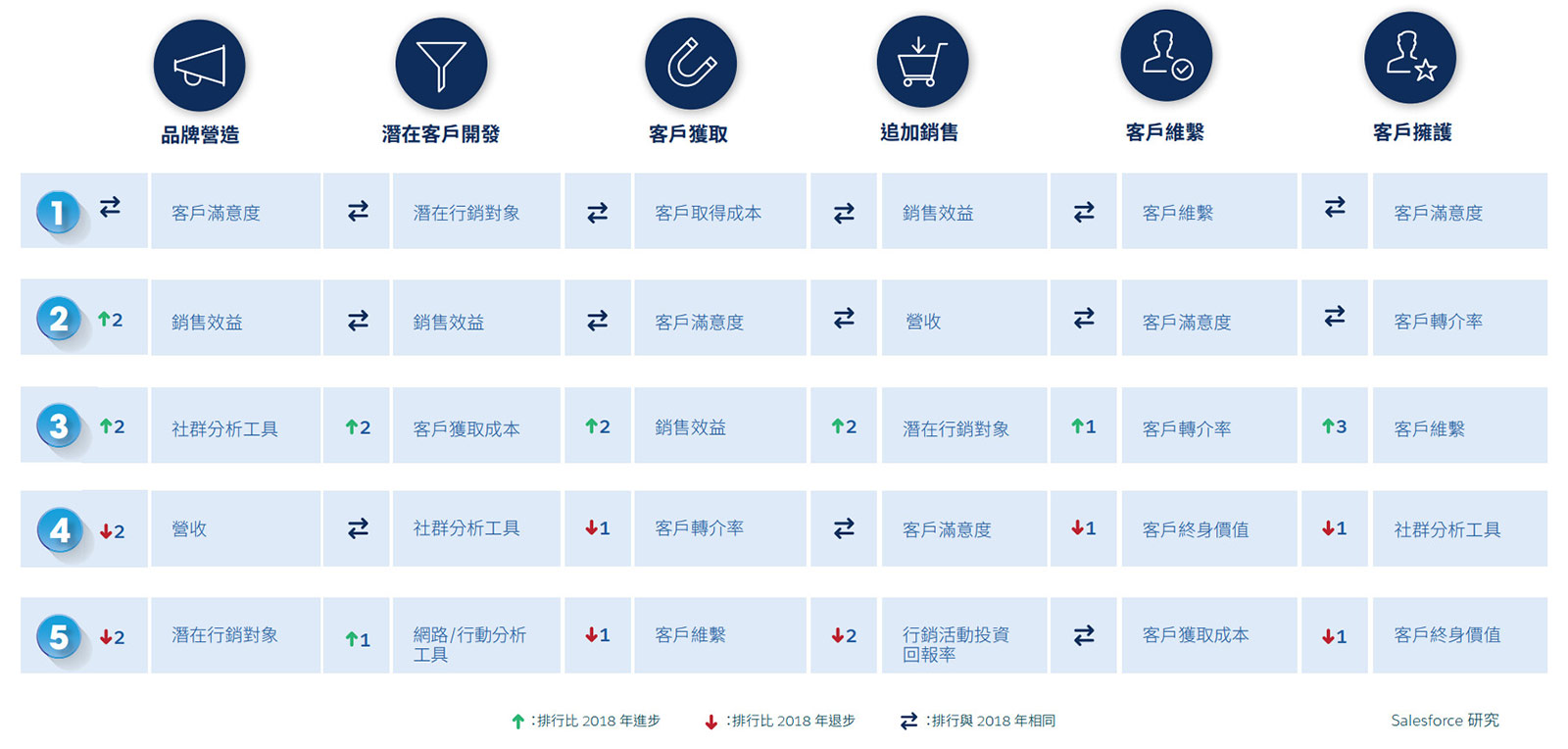 客戶歷程各階段段最重要的評估指標