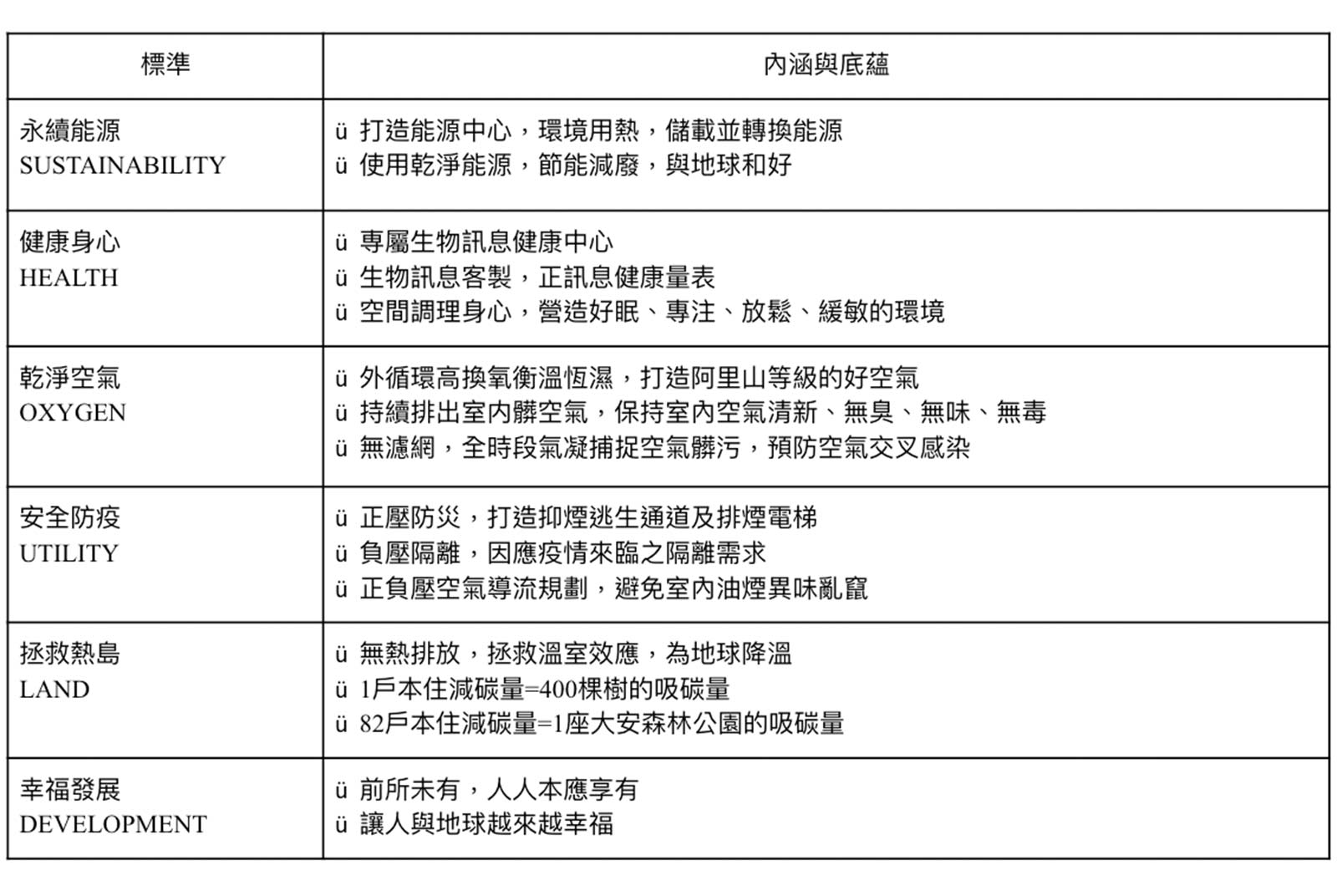 本住號召力行六大建築標準「S.H.O.U.L.D.」