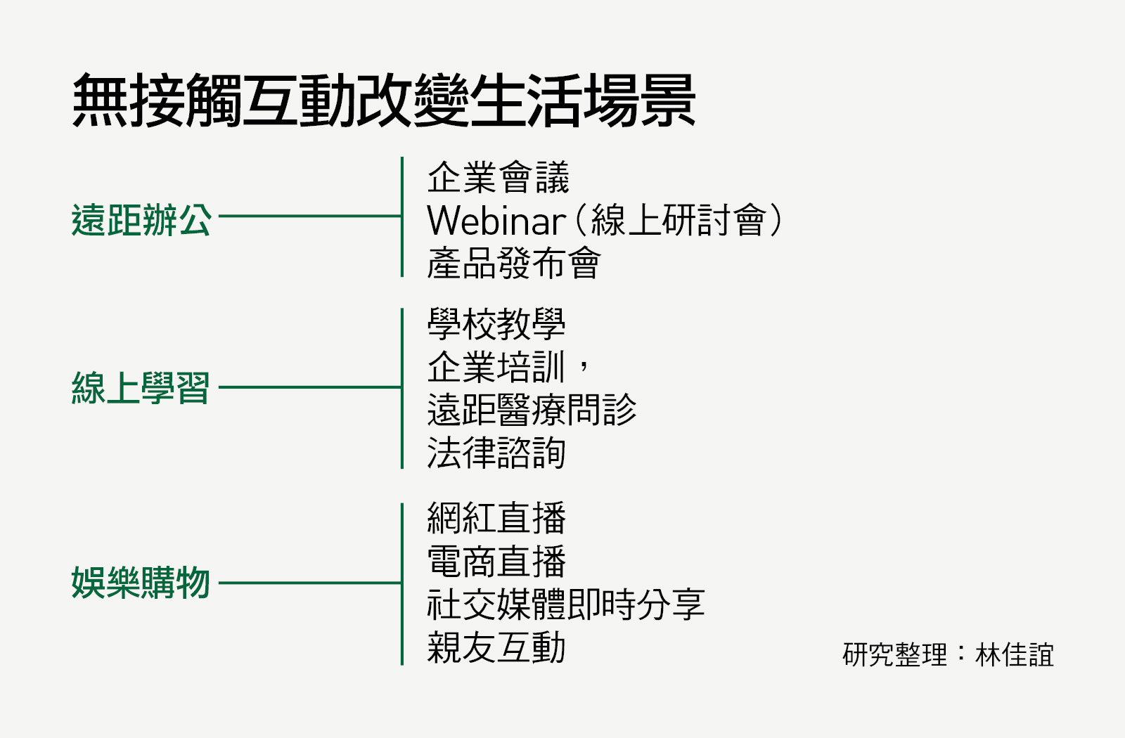 無接觸科技如何改變工作學習娛樂