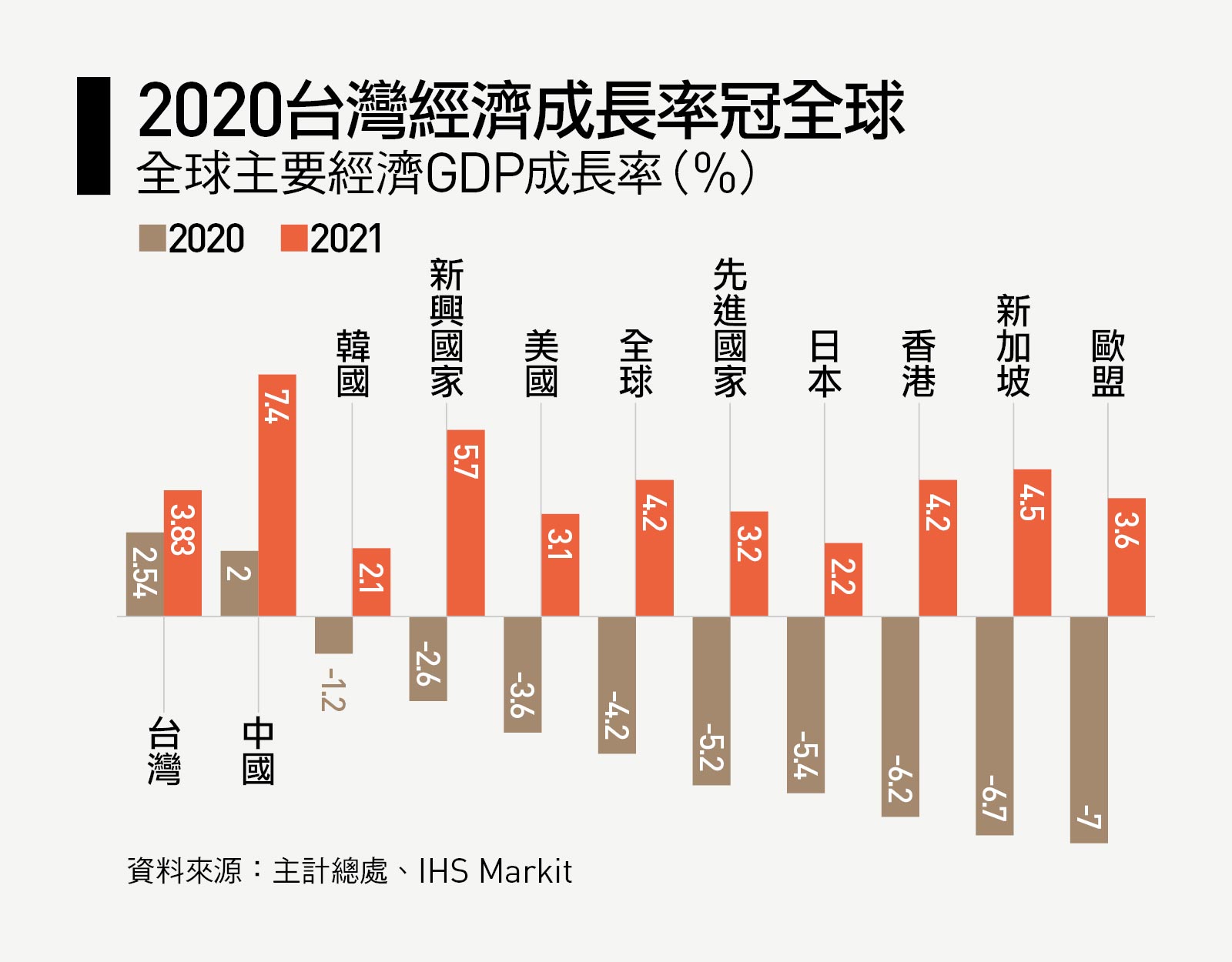 災難後的反彈？國民所得將破3萬美元，台灣2021達標已開發國家｜天下雜誌