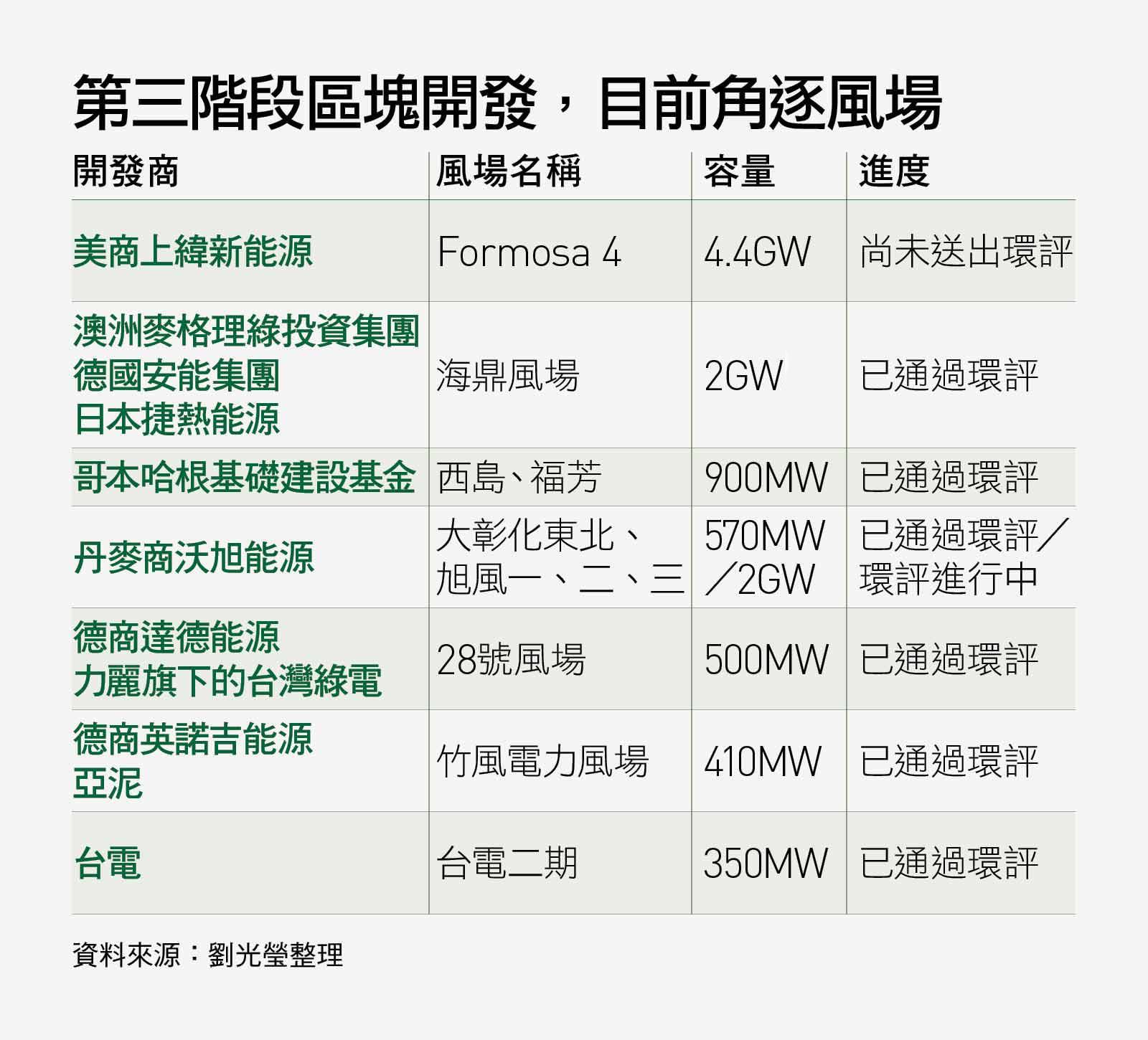 離岸風電第三階段角逐風場