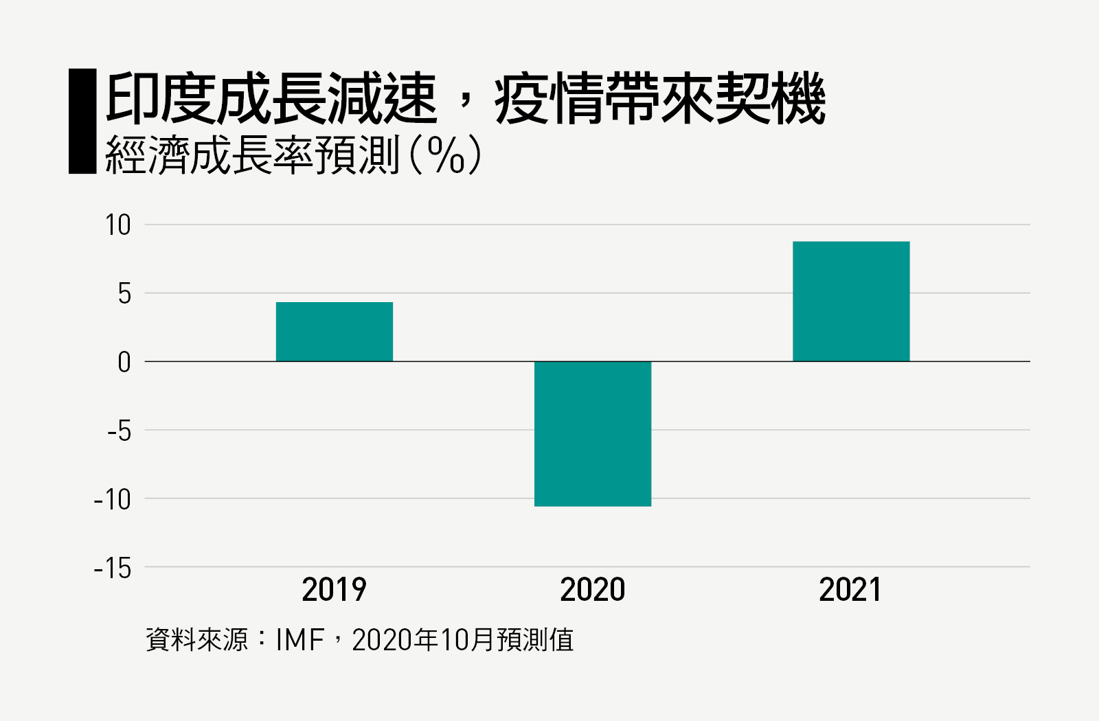 印度成長率預測