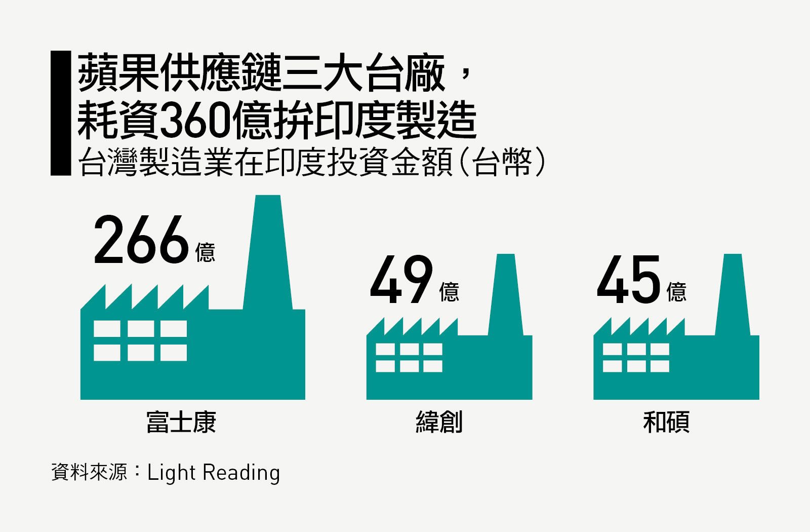 三台廠投資印度