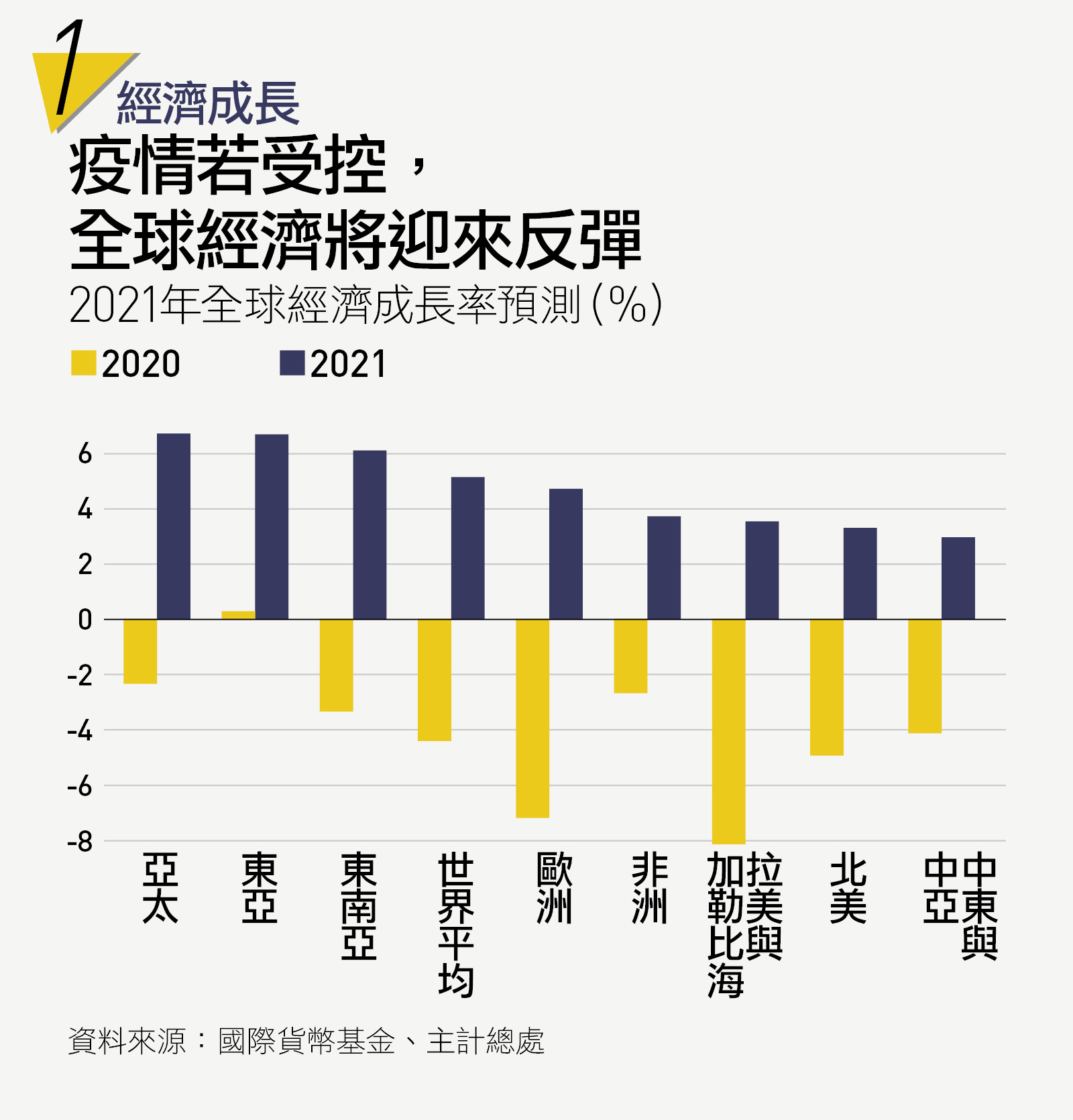 經濟成長：疫情若受控，全球經濟將迎來反彈