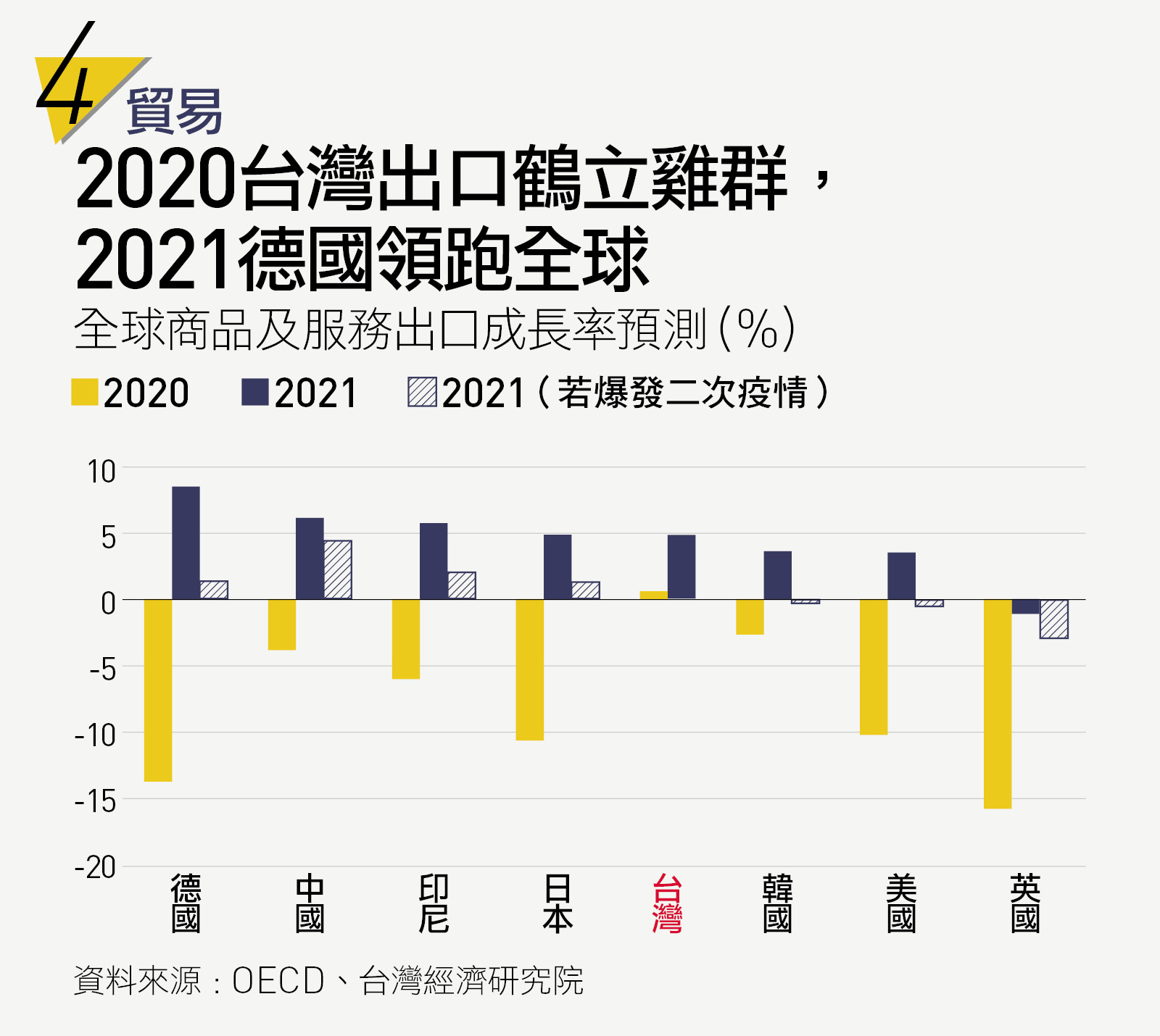 貿易：2020台灣出口鶴立雞群，2021德國領跑全球