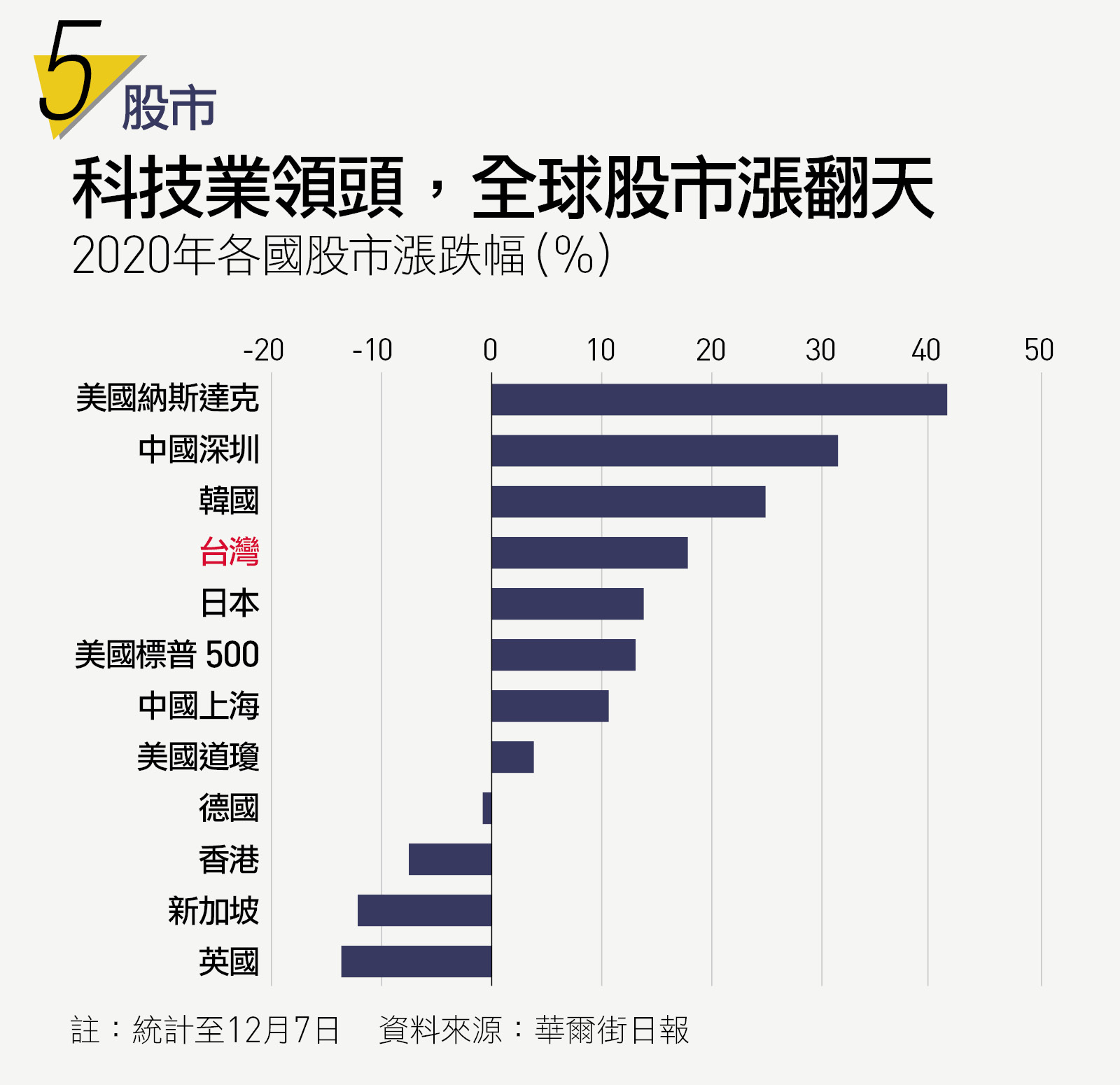 股市：科技業領頭，全球股市漲翻天
