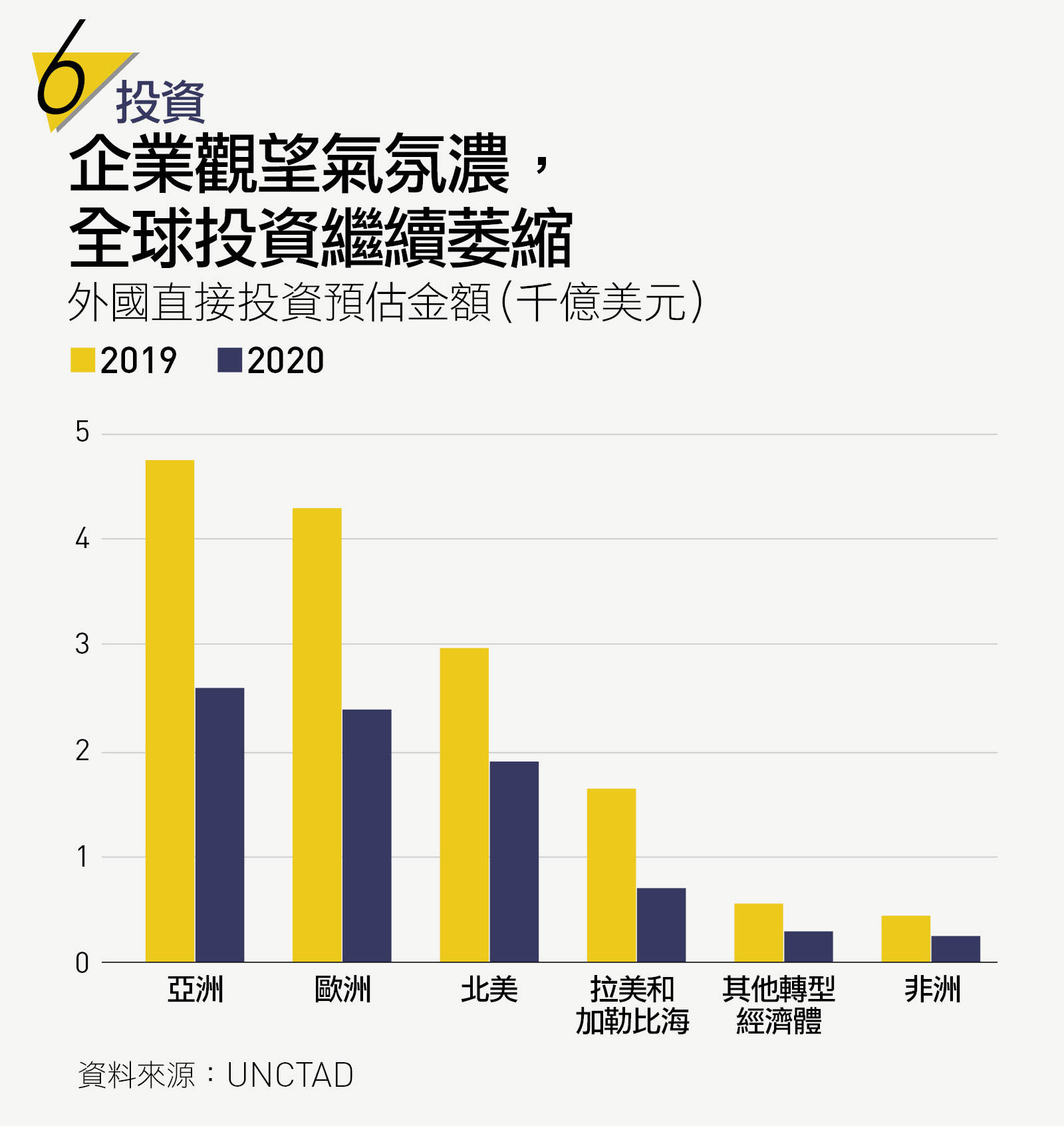 投資：企業觀望氣氛濃，全球投資繼續萎縮