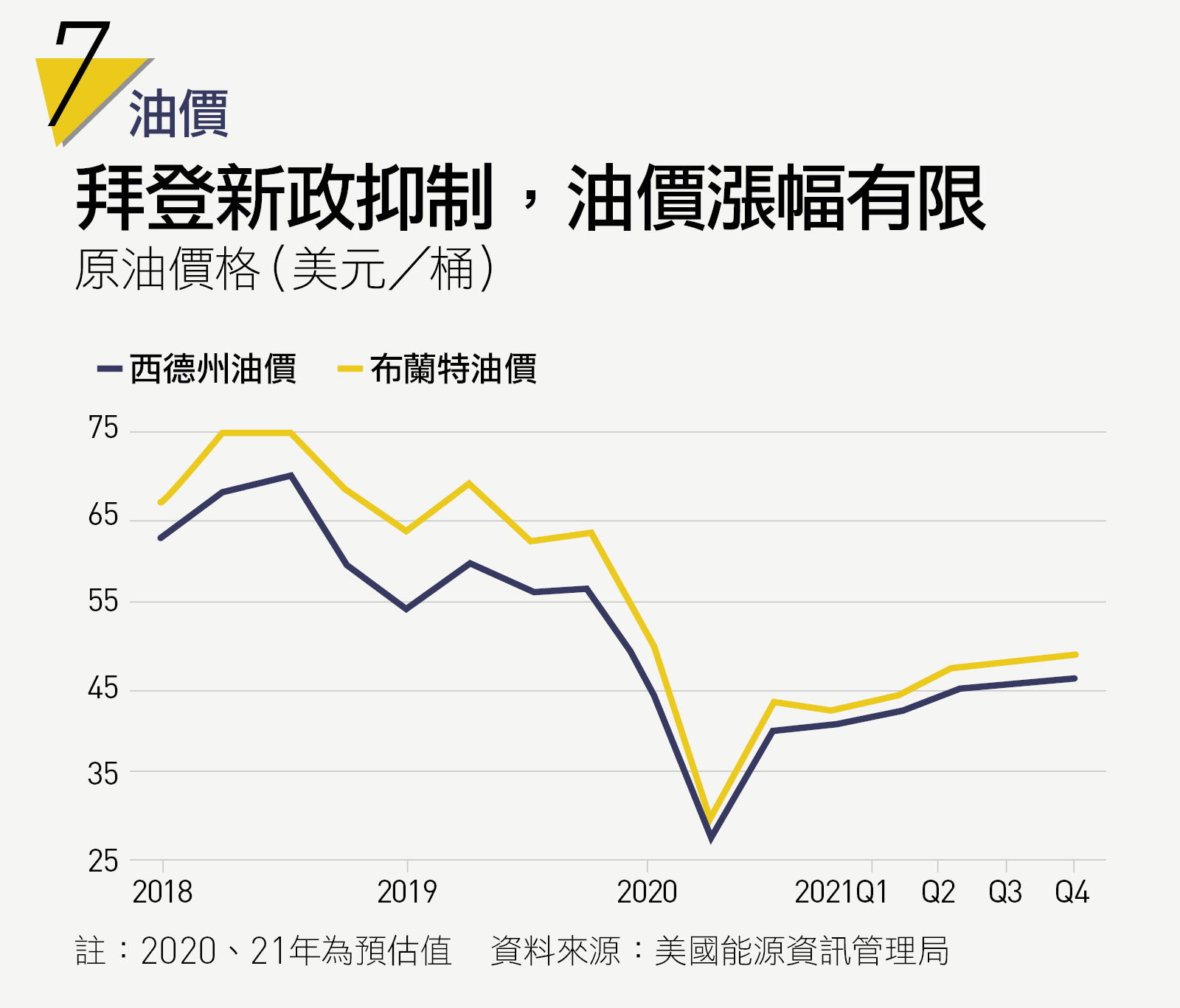 油價：拜登新政抑制，油價漲幅有限