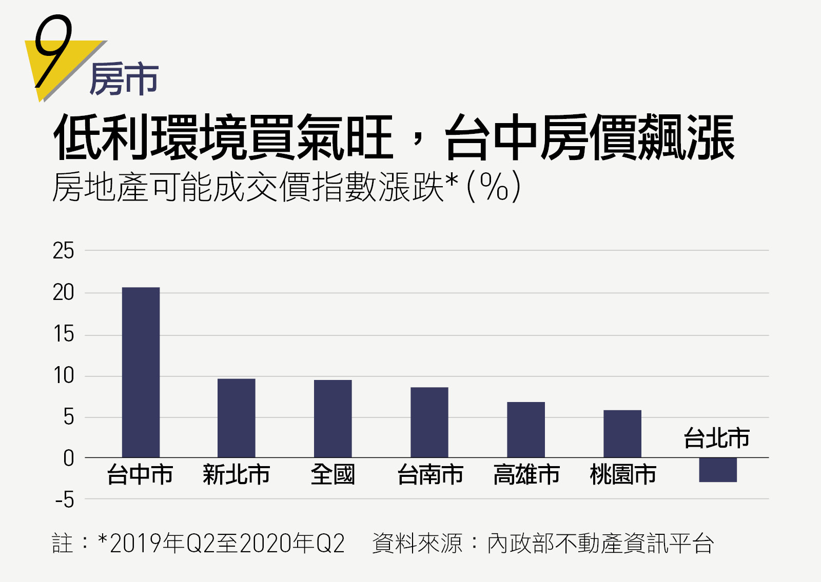 房市：低利環境買氣旺，台中房價飆漲